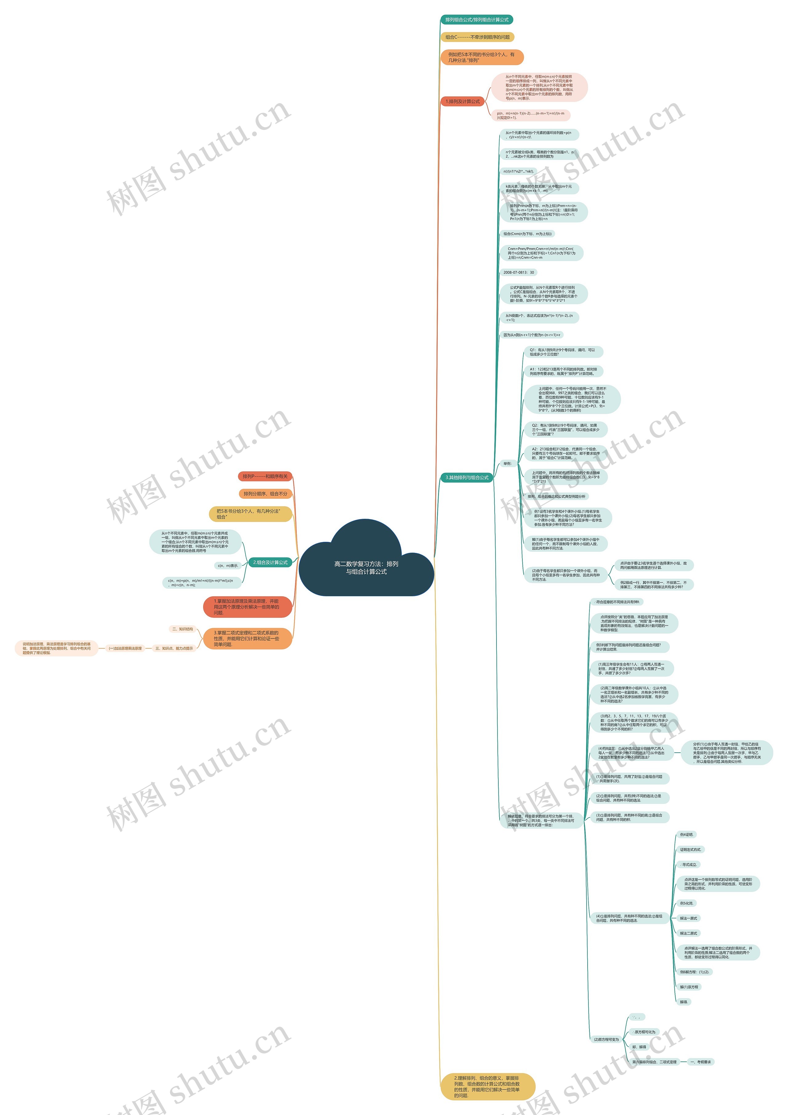 高二数学复习方法：排列与组合计算公式思维导图