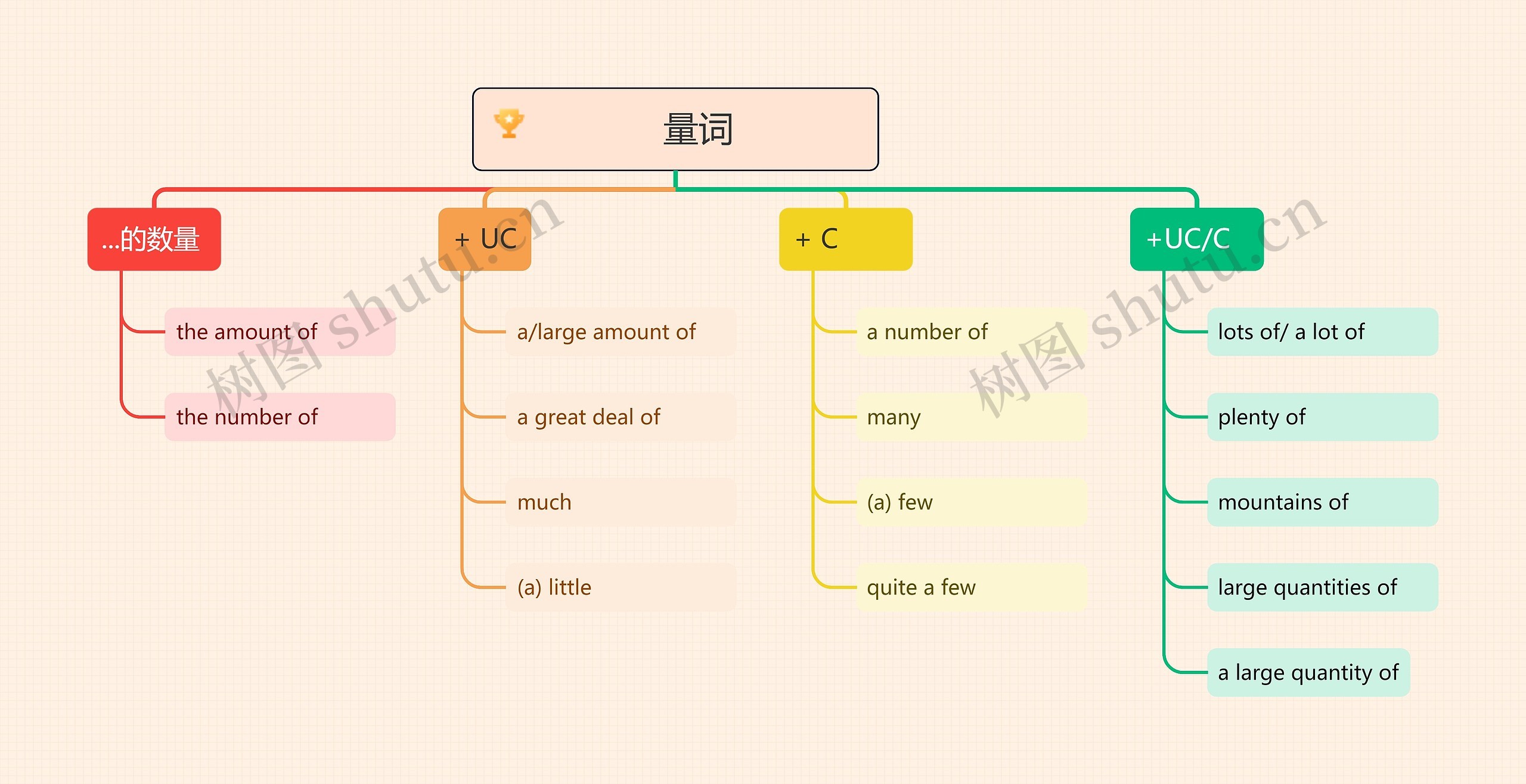 量词思维导图