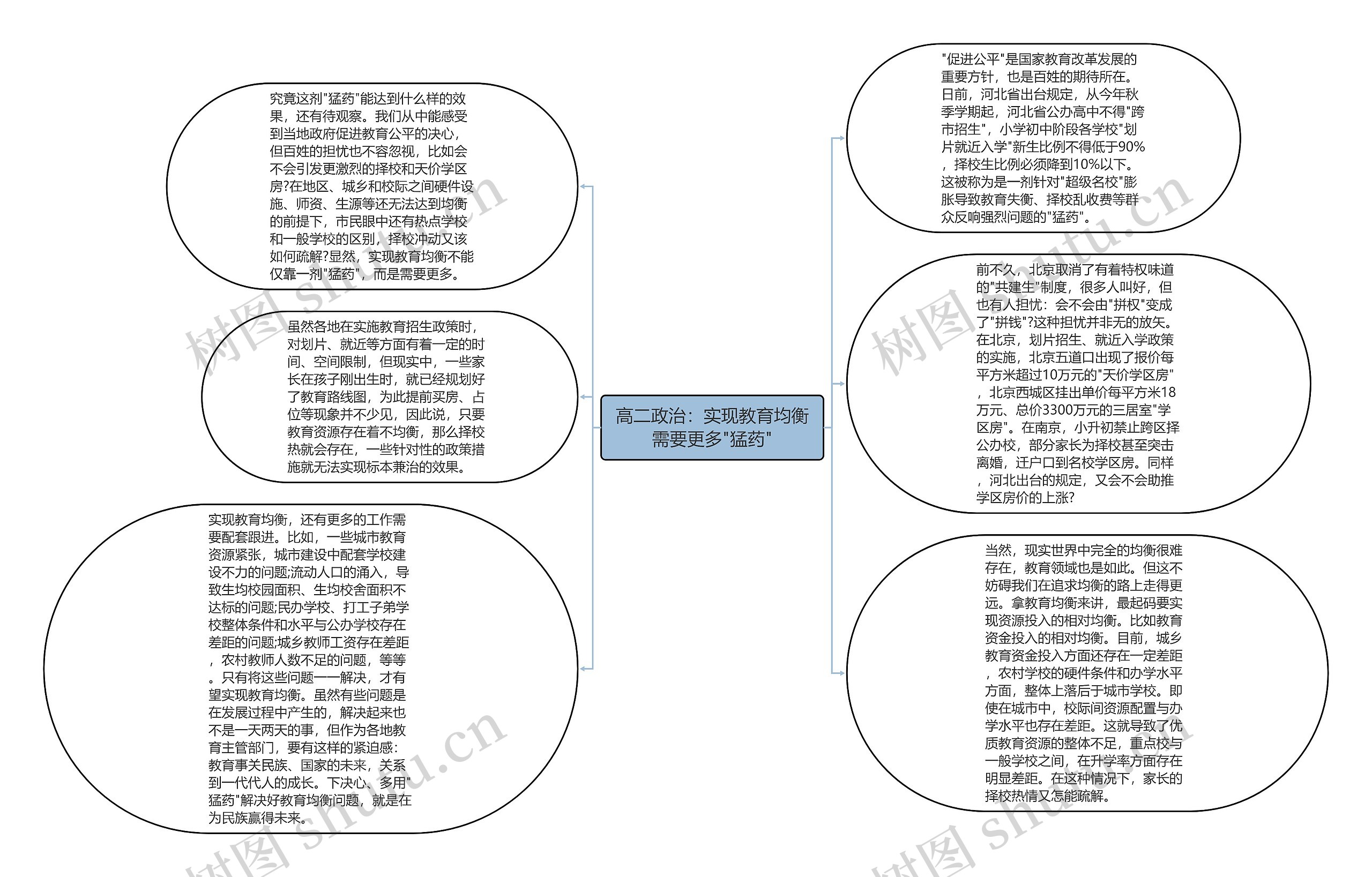 高二政治：实现教育均衡需要更多"猛药"思维导图