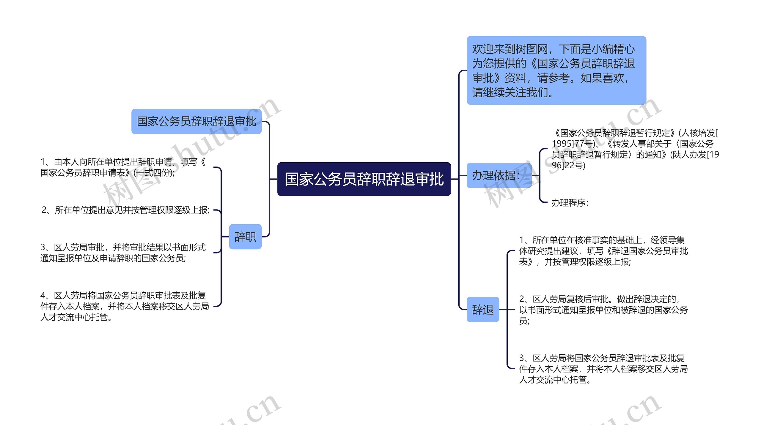 国家公务员辞职辞退审批