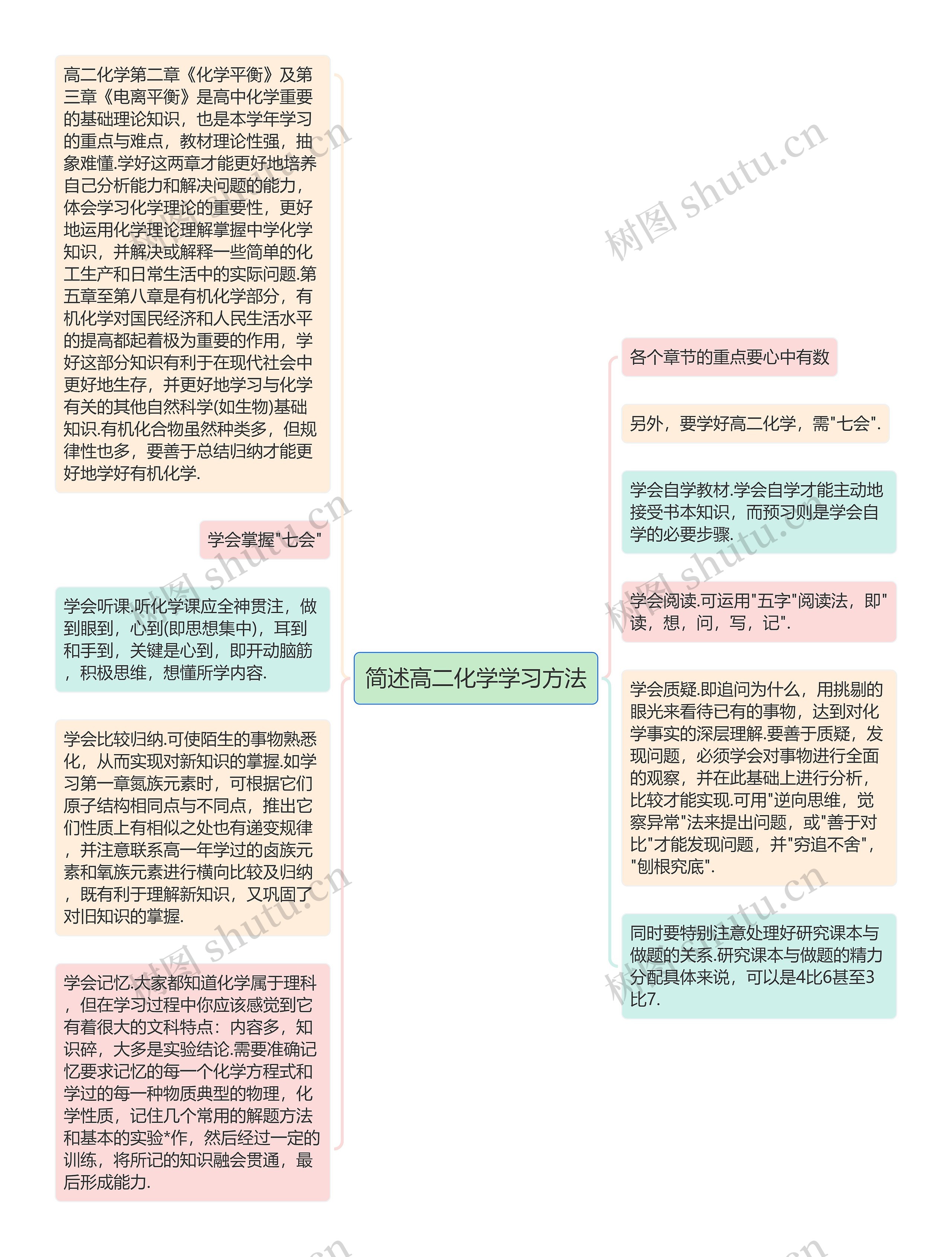 简述高二化学学习方法思维导图