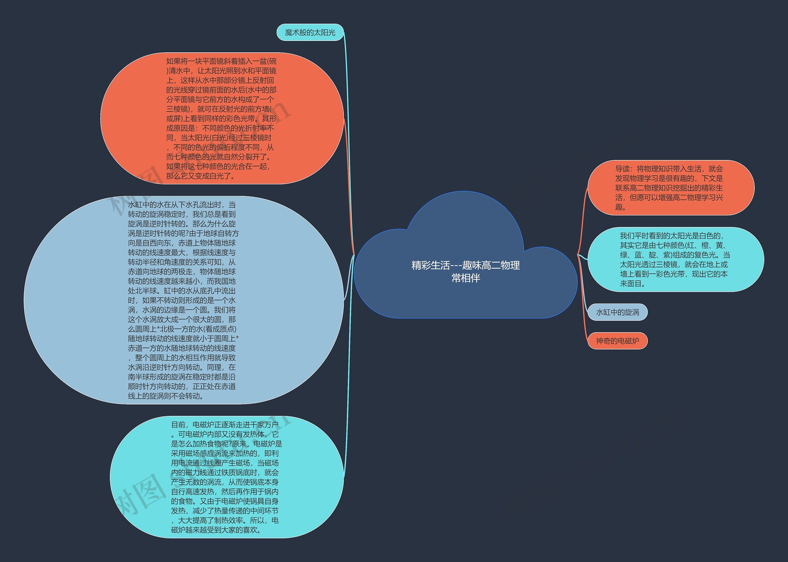 精彩生活---趣味高二物理常相伴思维导图