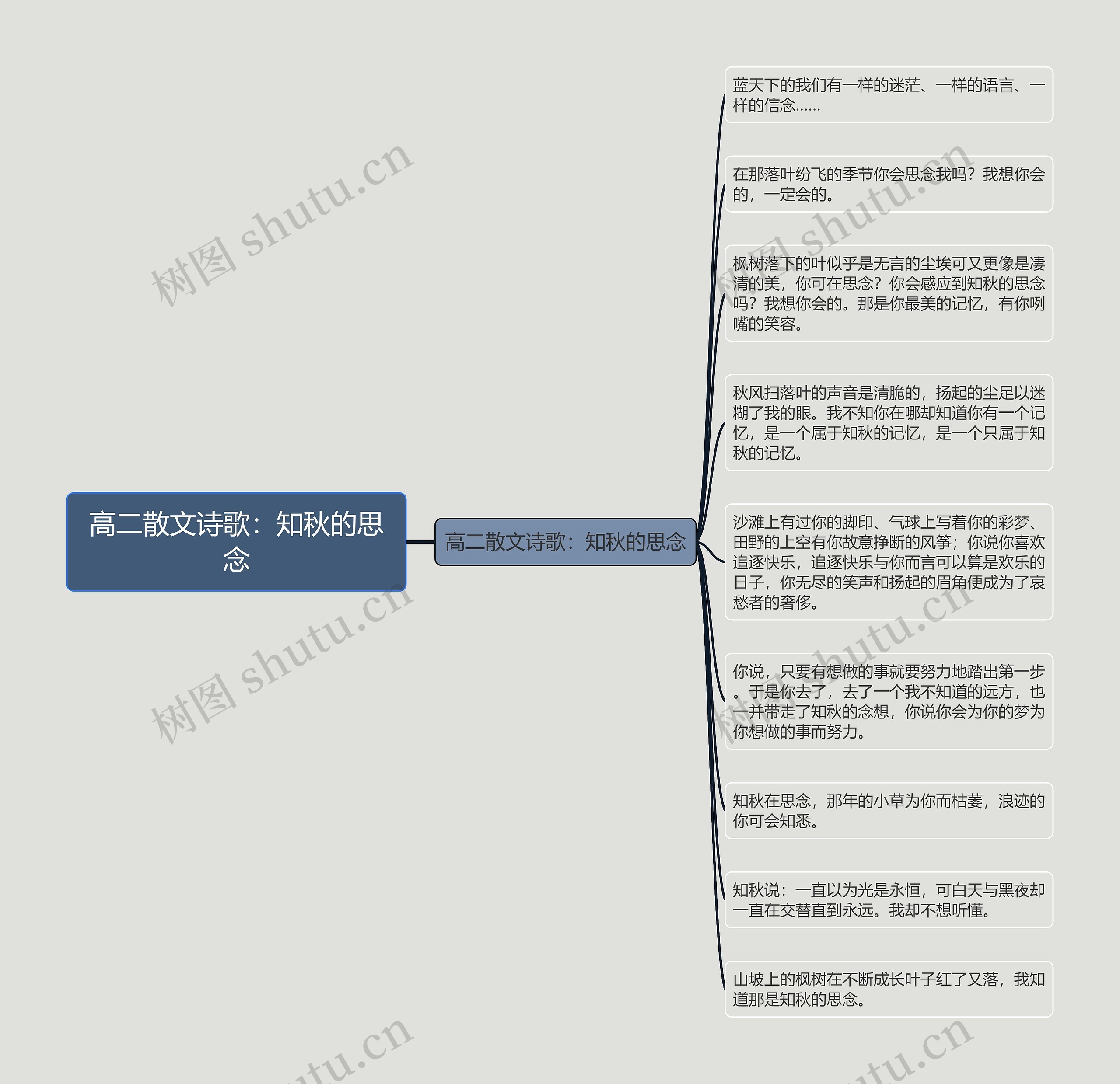 高二散文诗歌：知秋的思念思维导图