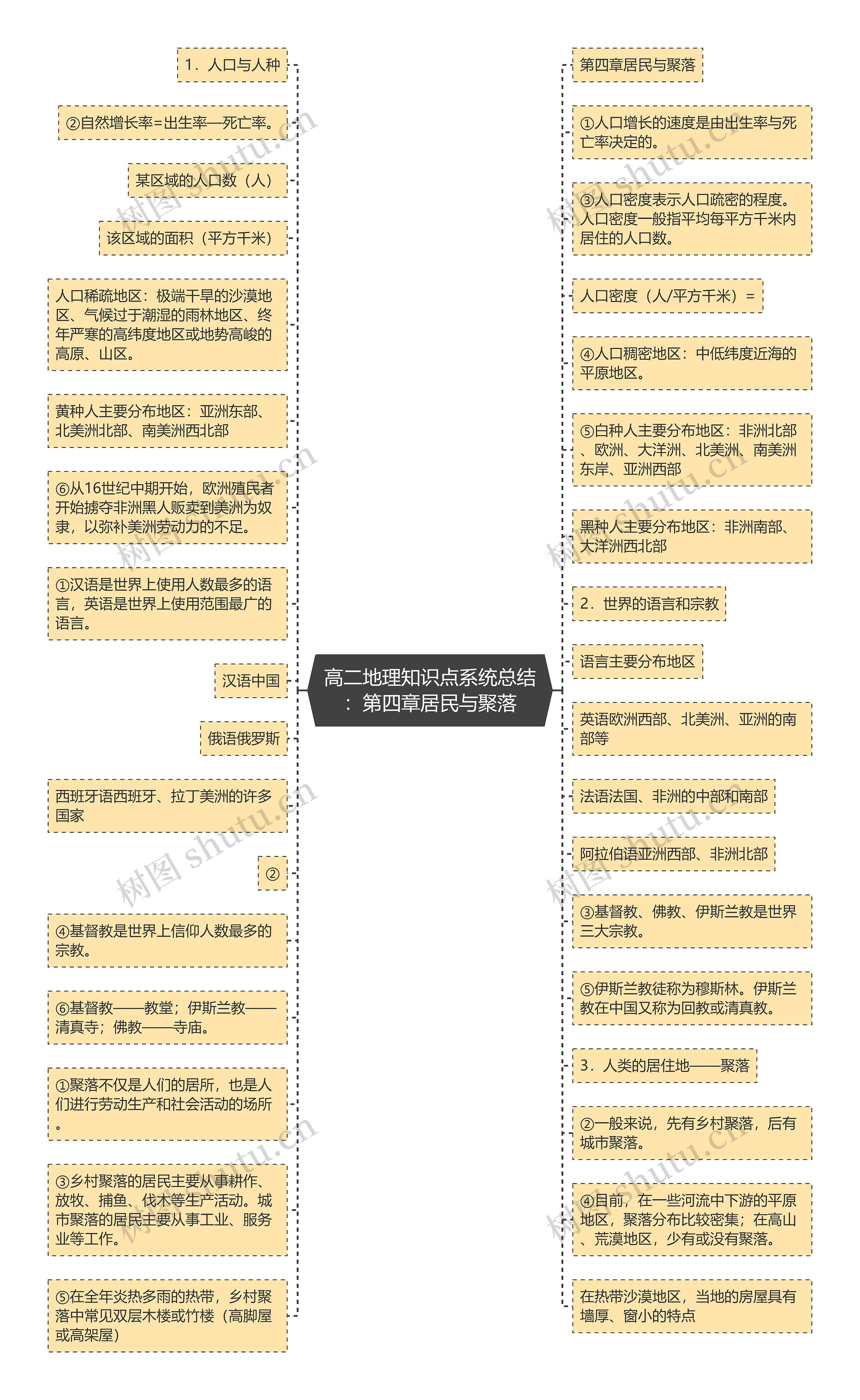 高二地理知识点系统总结:第四章居民与聚落 高二地理知识点系统总结:第四章居民与聚落