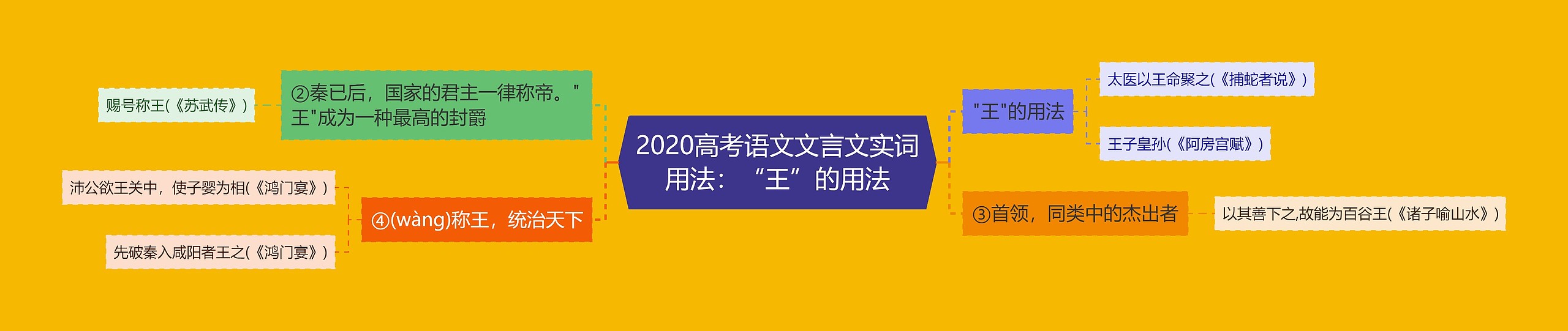 2020高考语文文言文实词用法：“王”的用法