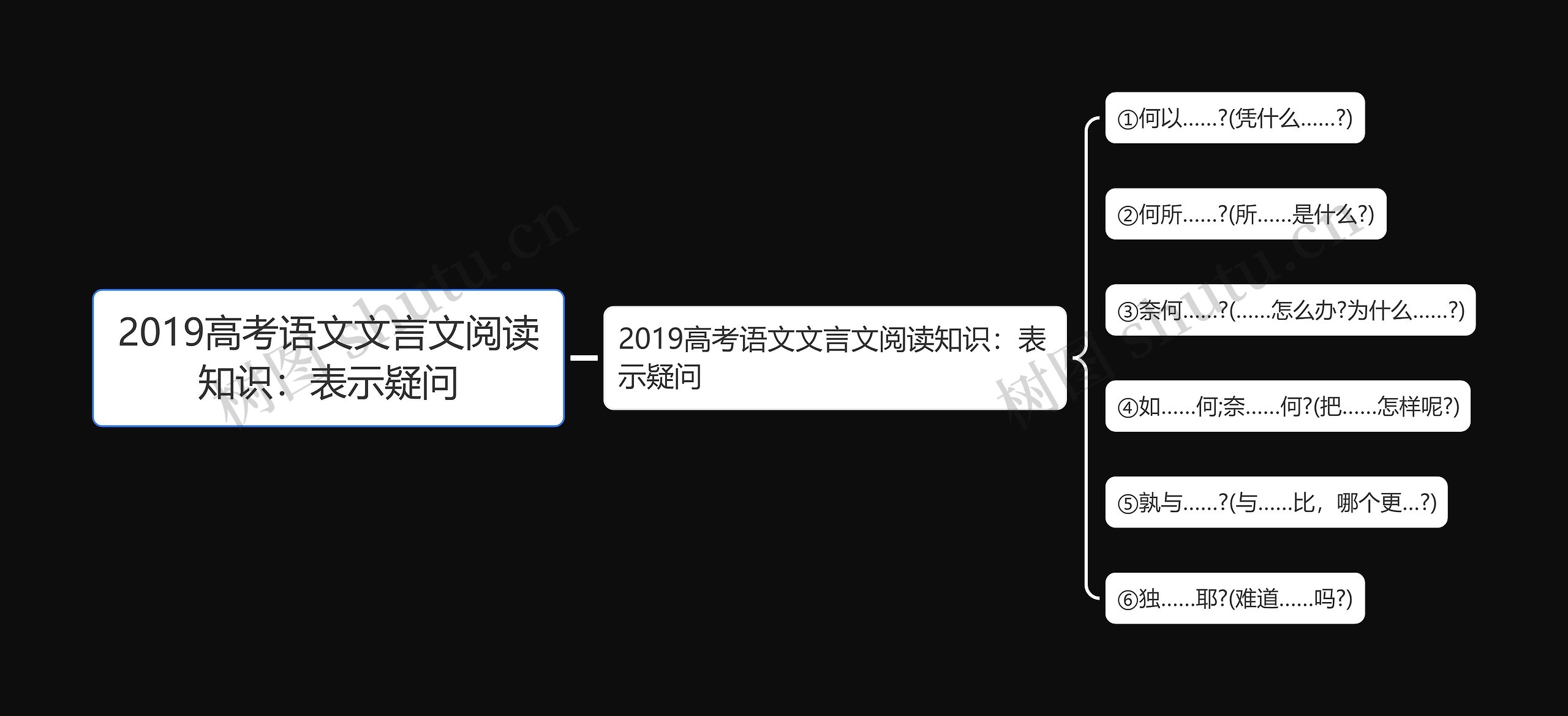 2019高考语文文言文阅读知识：表示疑问思维导图