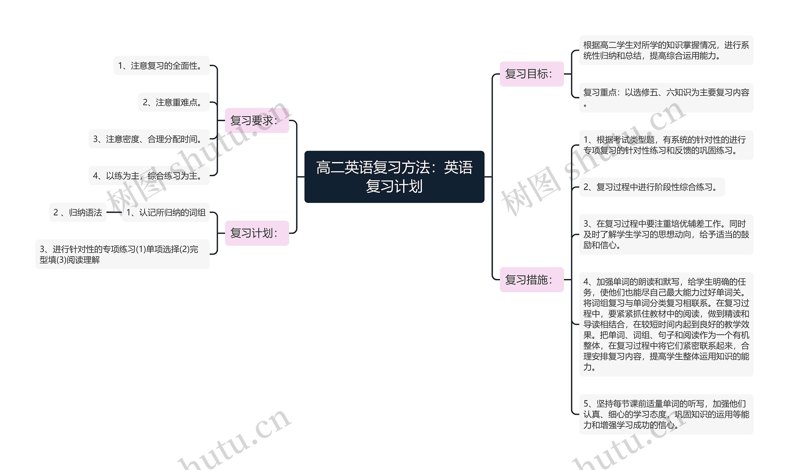 高二英语复习方法：英语复习计划