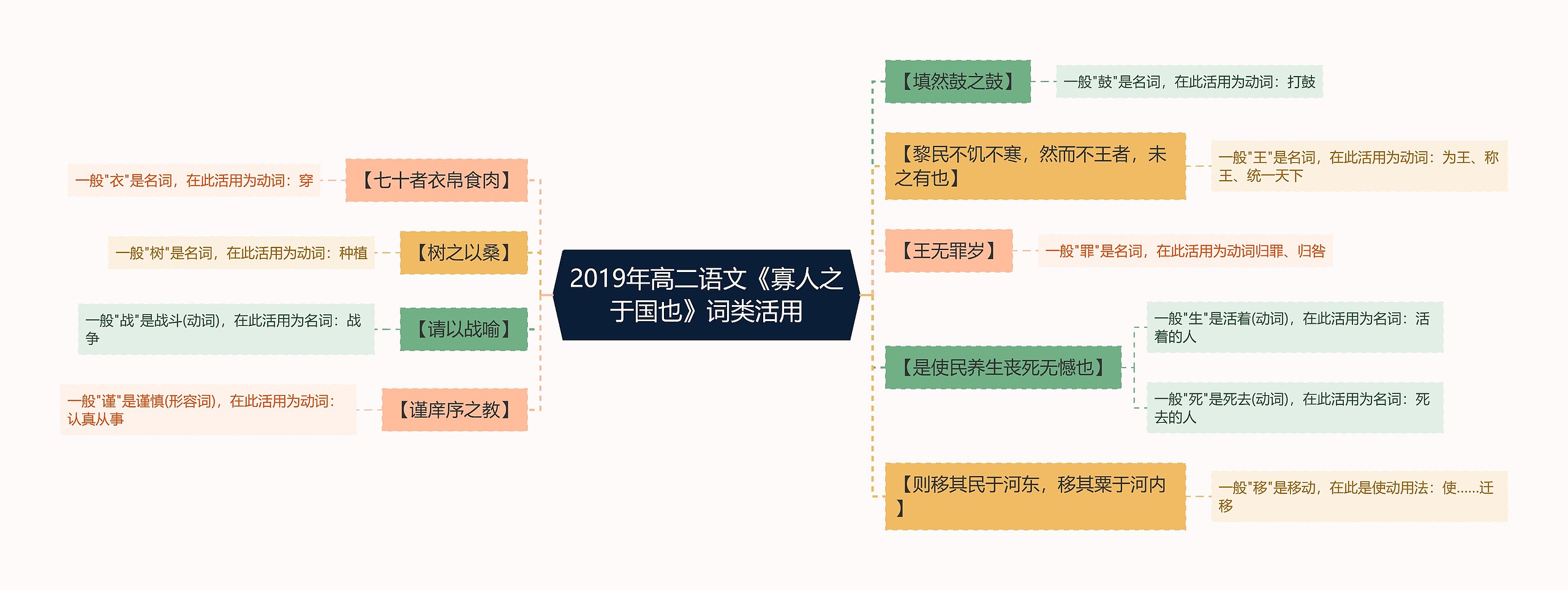 2019年高二语文《寡人之于国也》词类活用思维导图