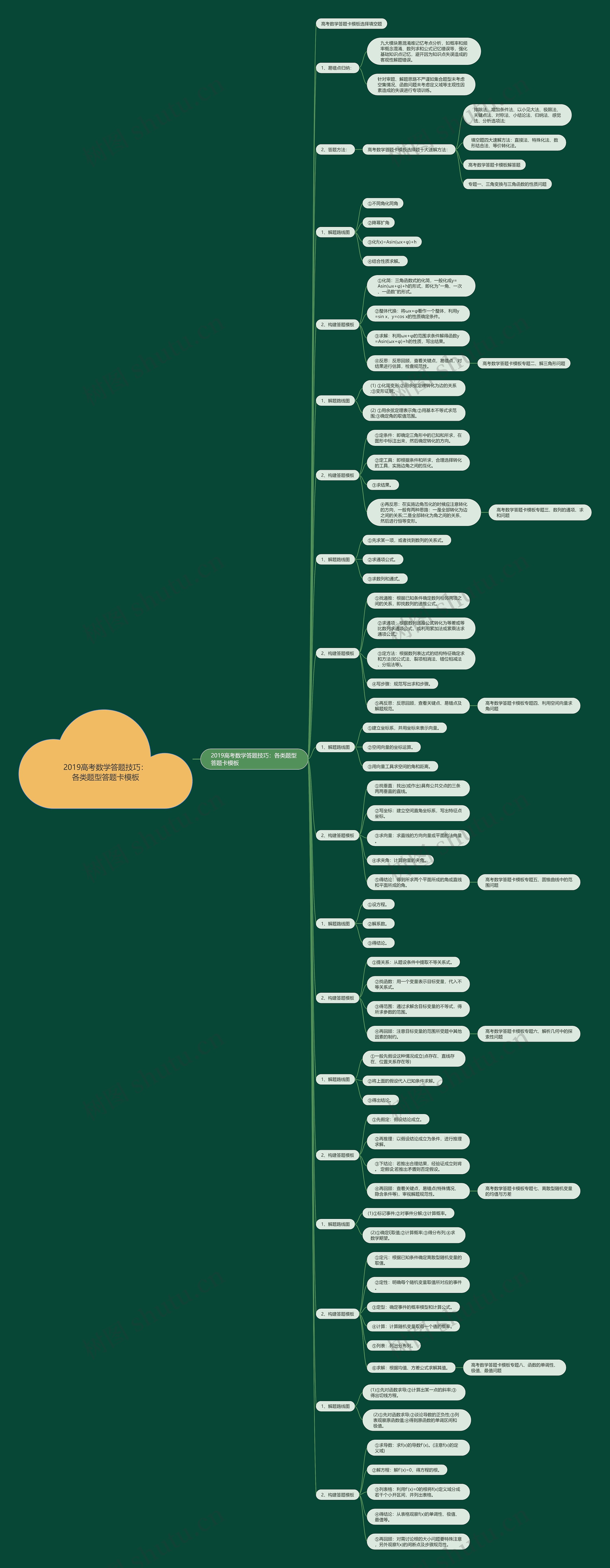 2019高考数学答题技巧：各类题型答题卡思维导图