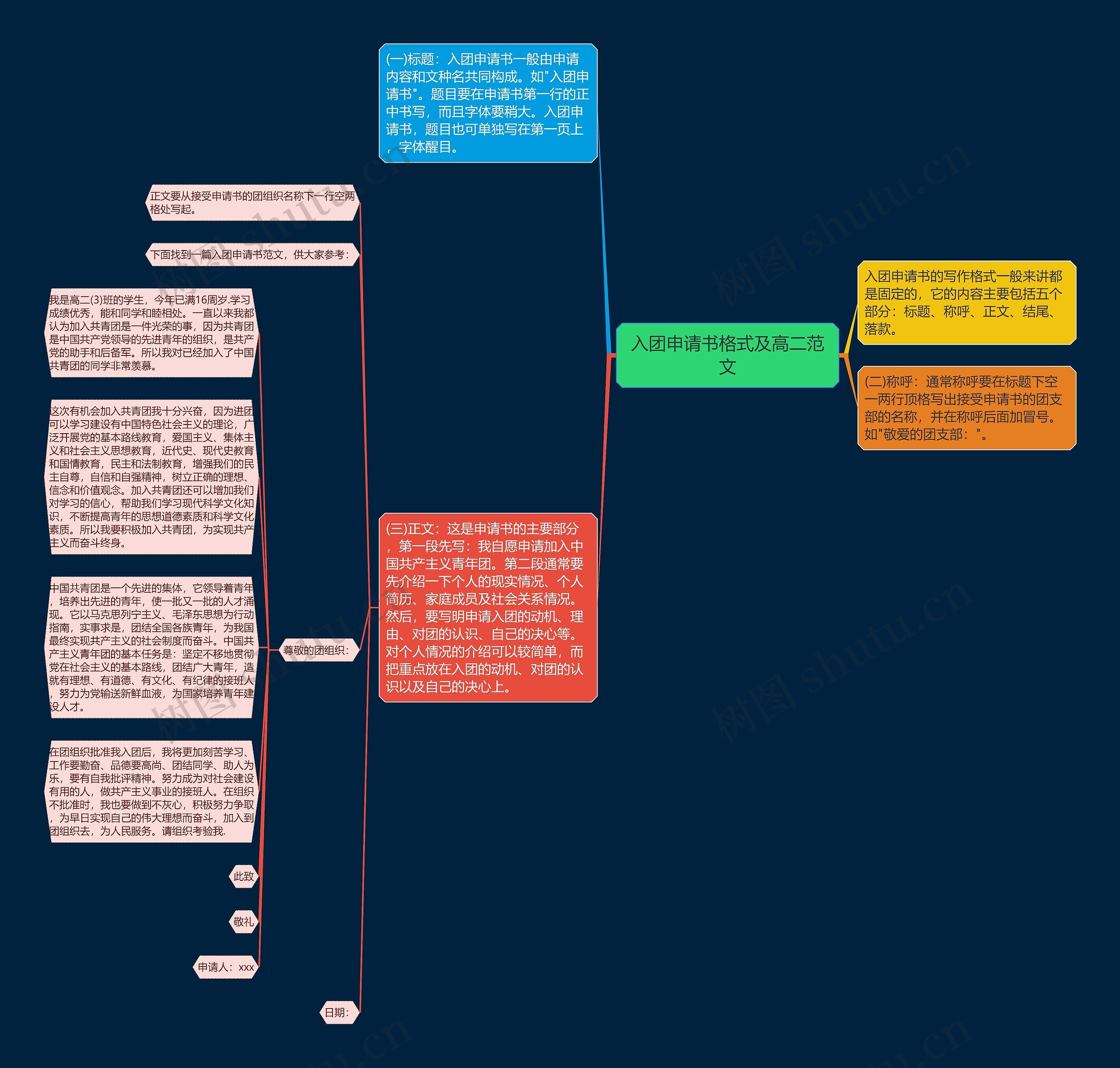 入团申请书格式及高二范文思维导图