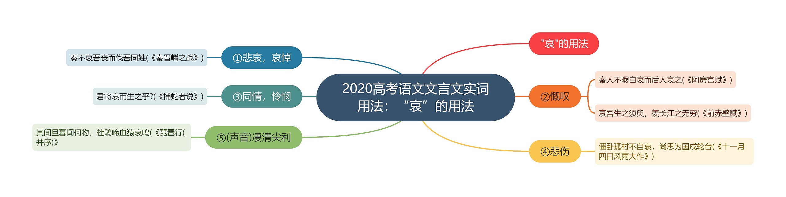 2020高考语文文言文实词用法：“哀”的用法思维导图