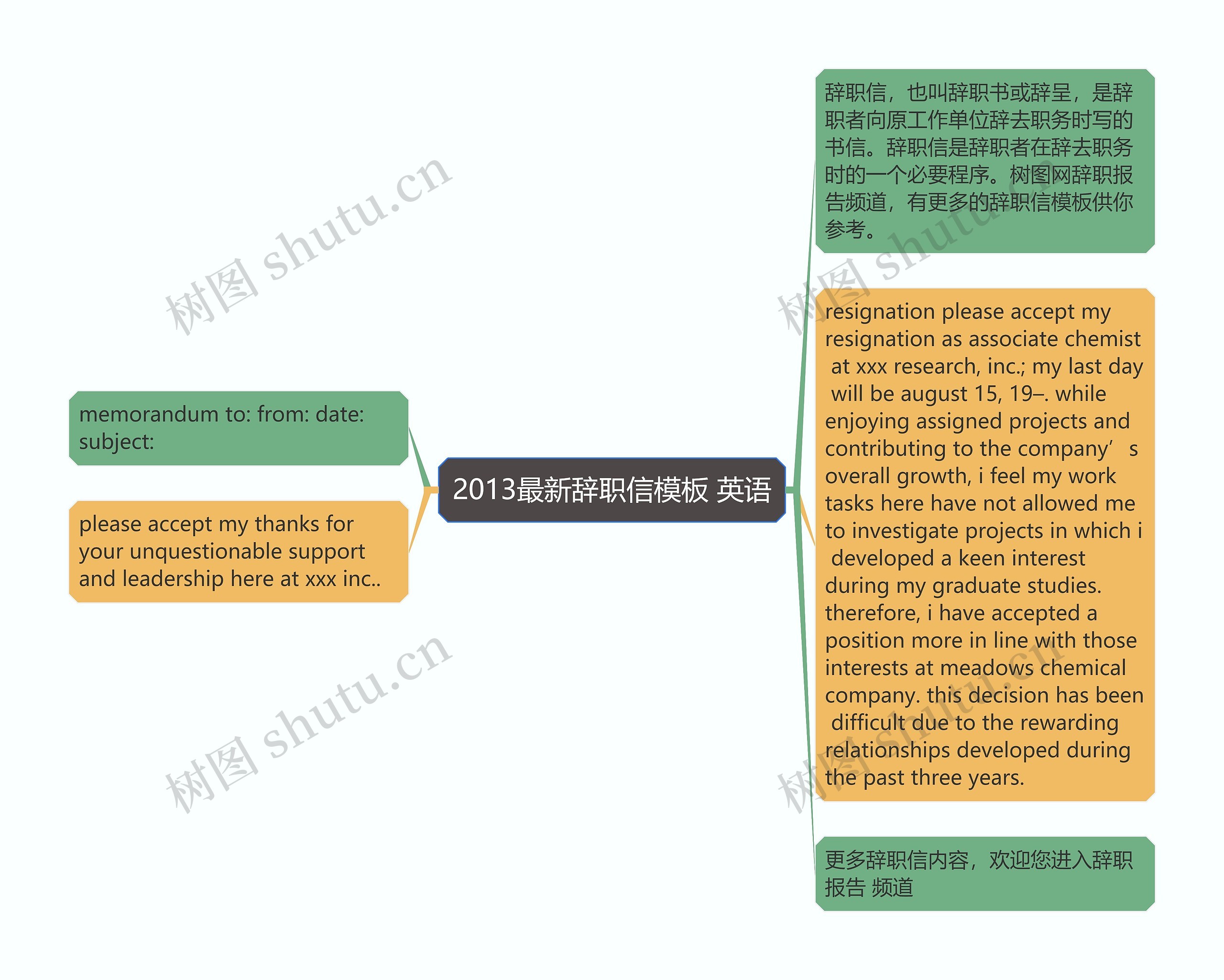 2013最新辞职信 英语思维导图