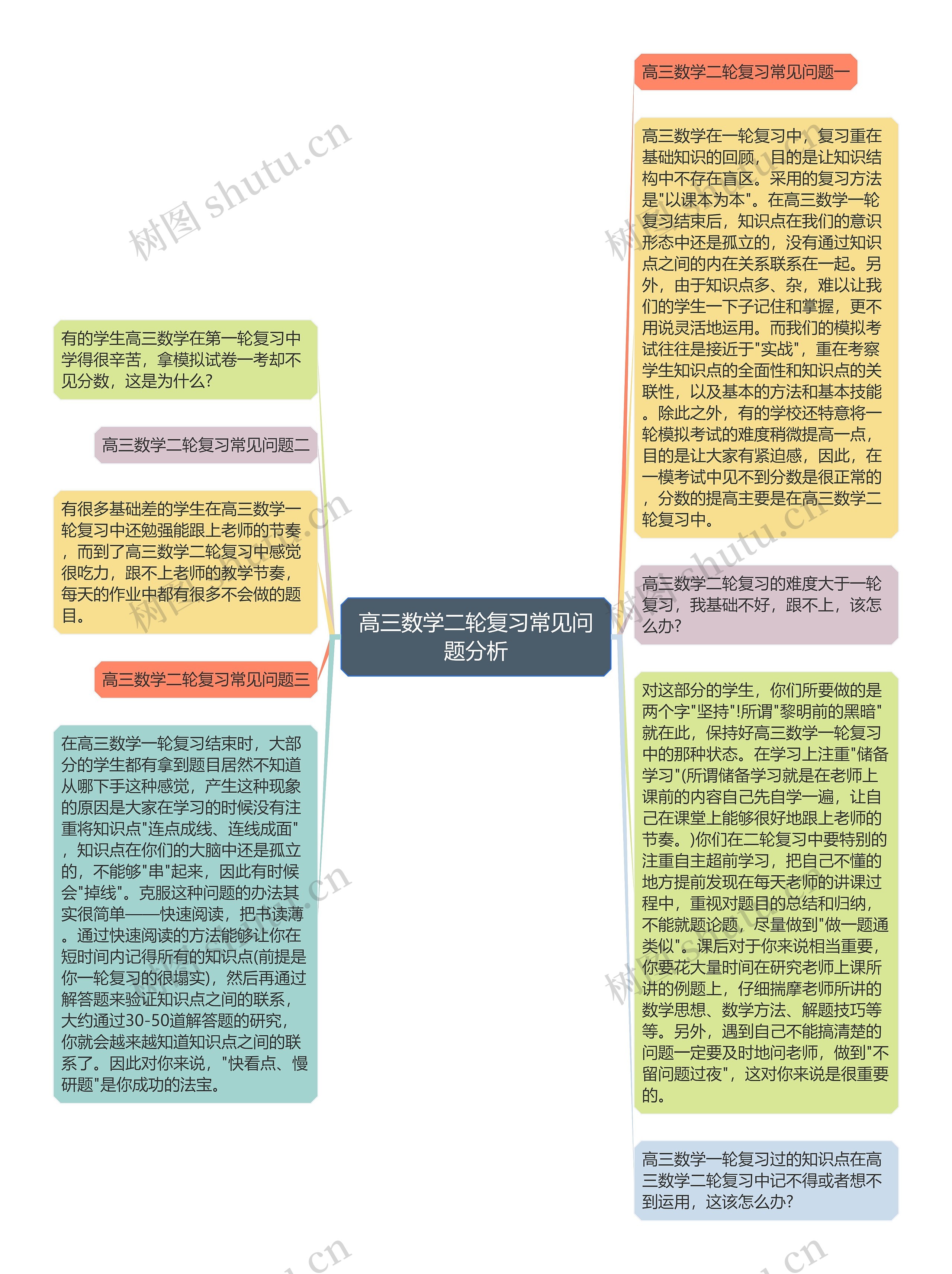 高三数学二轮复习常见问题分析思维导图