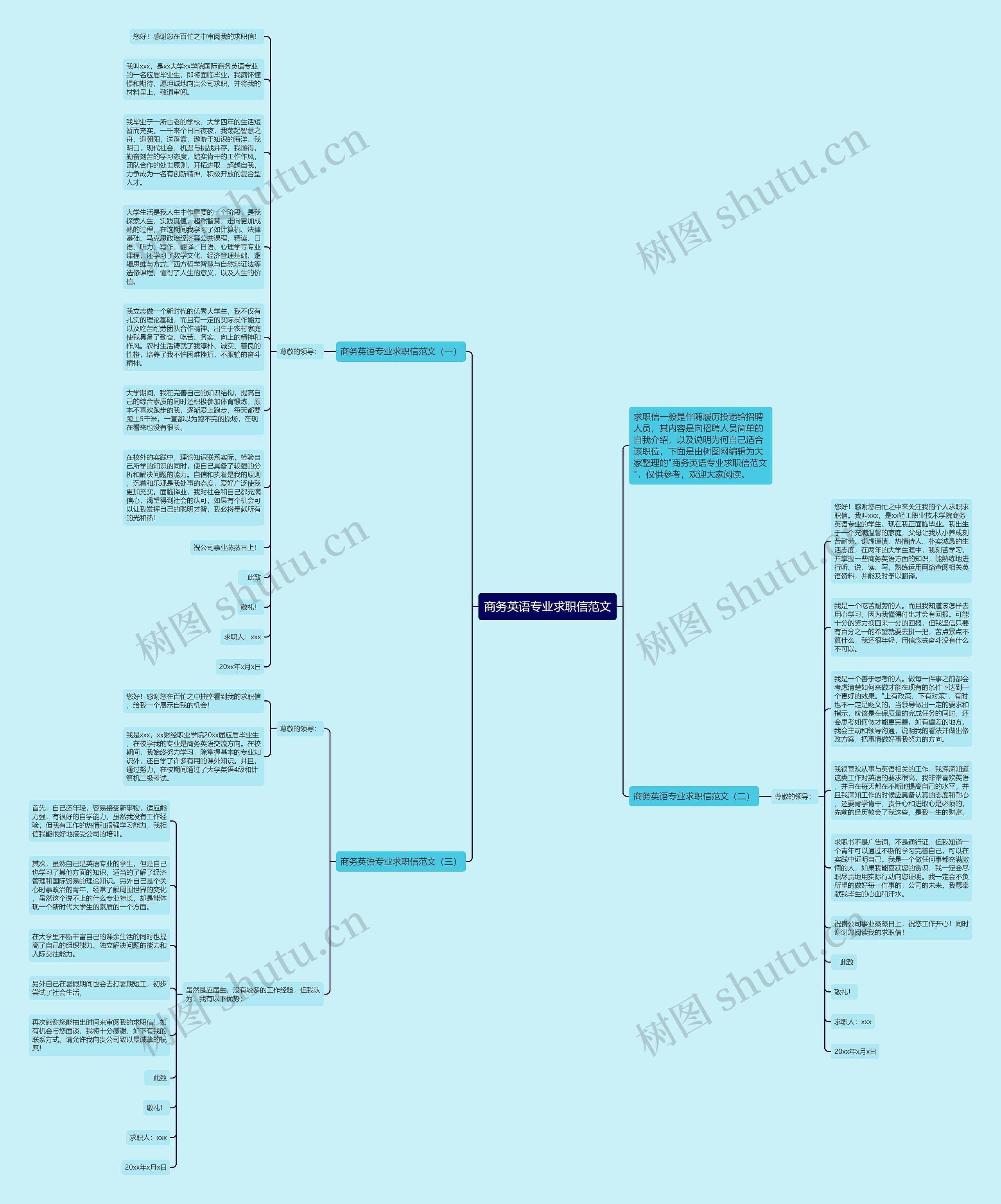 商务英语专业求职信范文思维导图