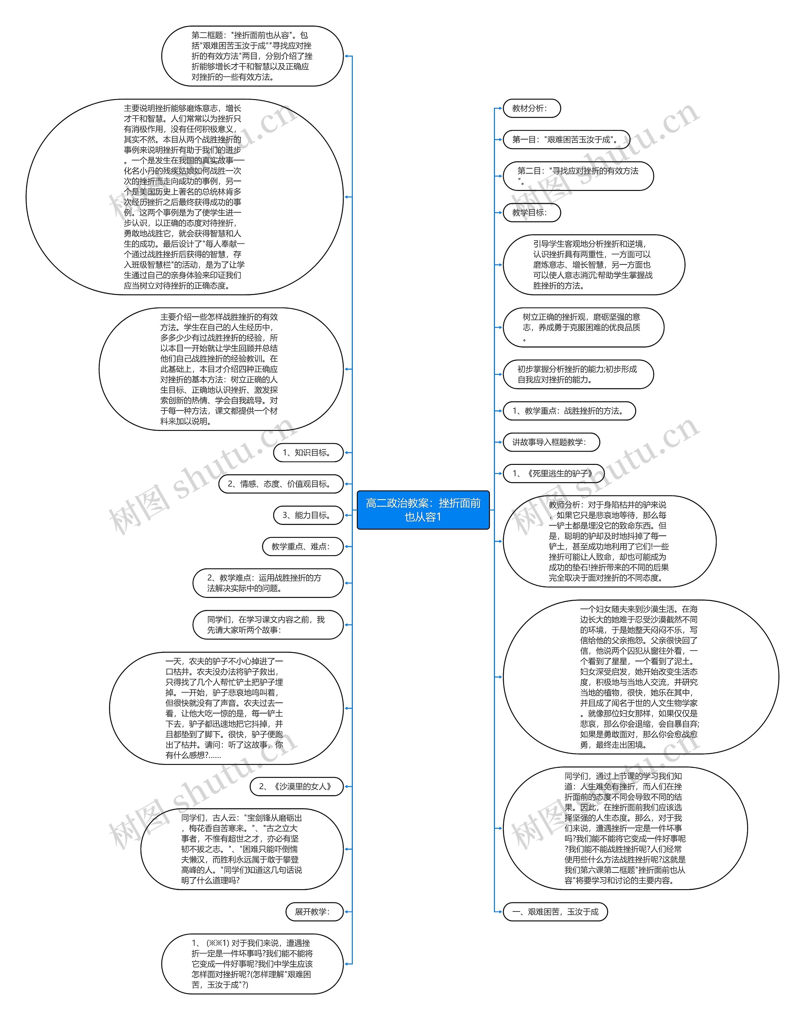 高二政治教案：挫折面前也从容1思维导图