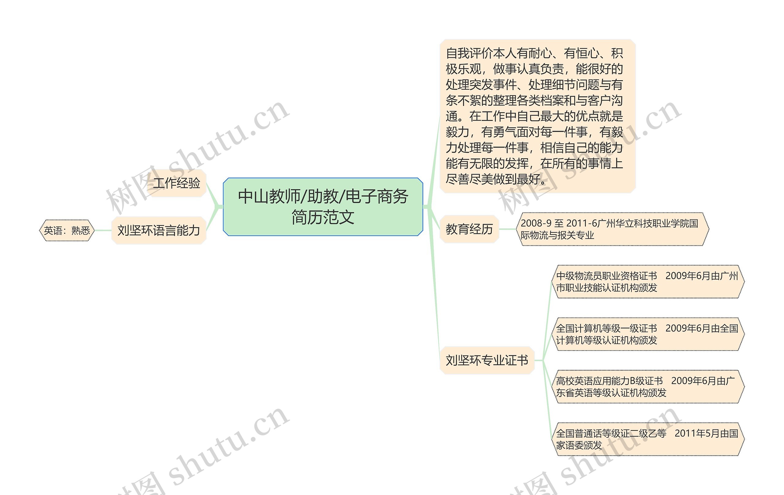 中山教师/助教/电子商务简历范文思维导图