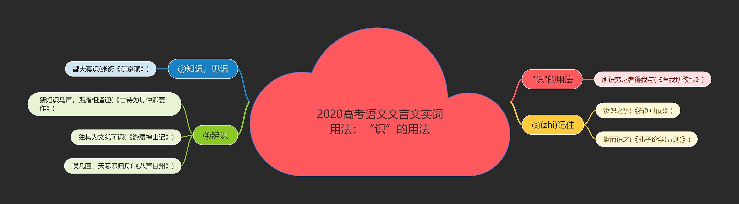 2020高考语文文言文实词用法：“识”的用法思维导图