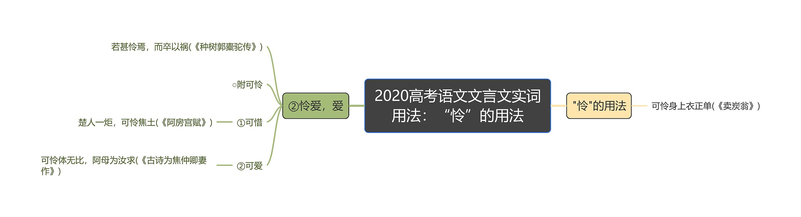 2020高考语文文言文实词用法：“怜”的用法