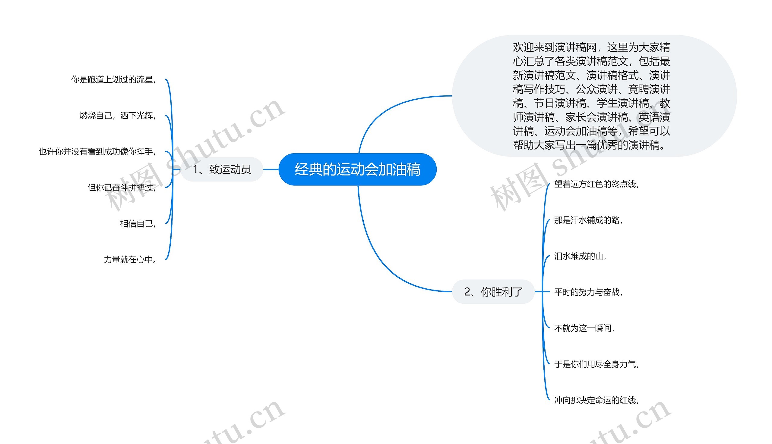 经典的运动会加油稿思维导图