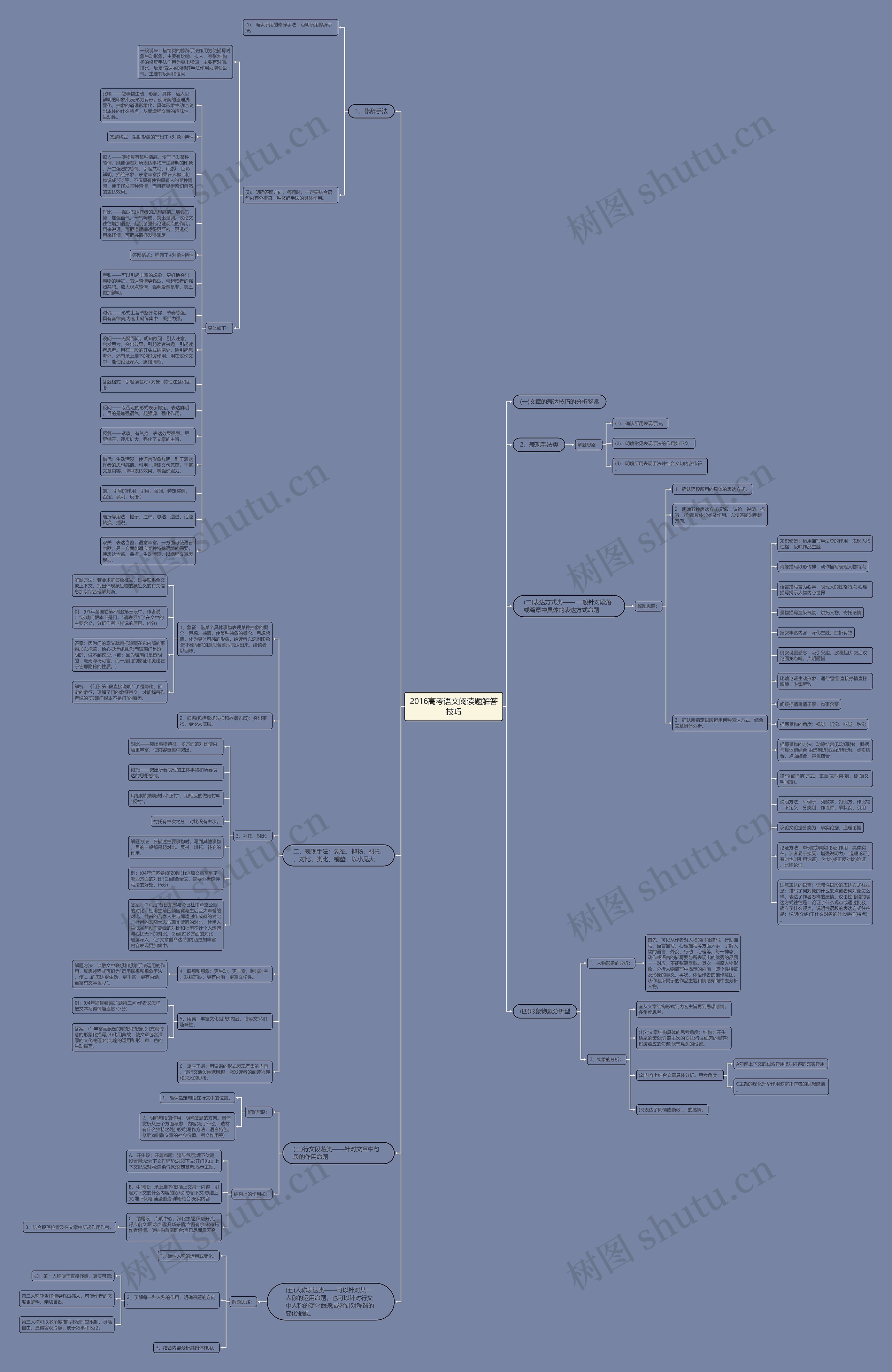 2016高考语文阅读题解答技巧思维导图