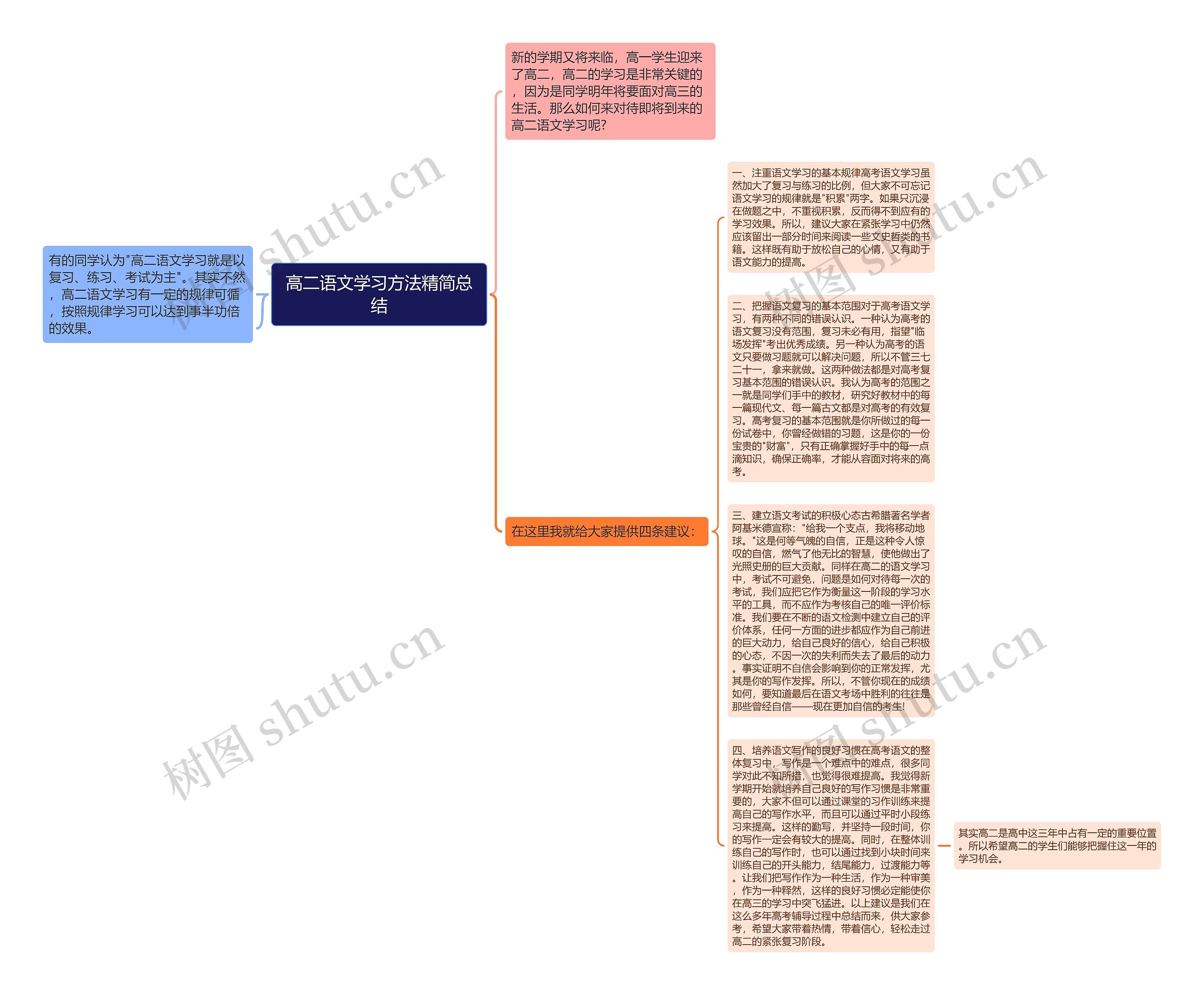 高二语文学习方法精简总结思维导图