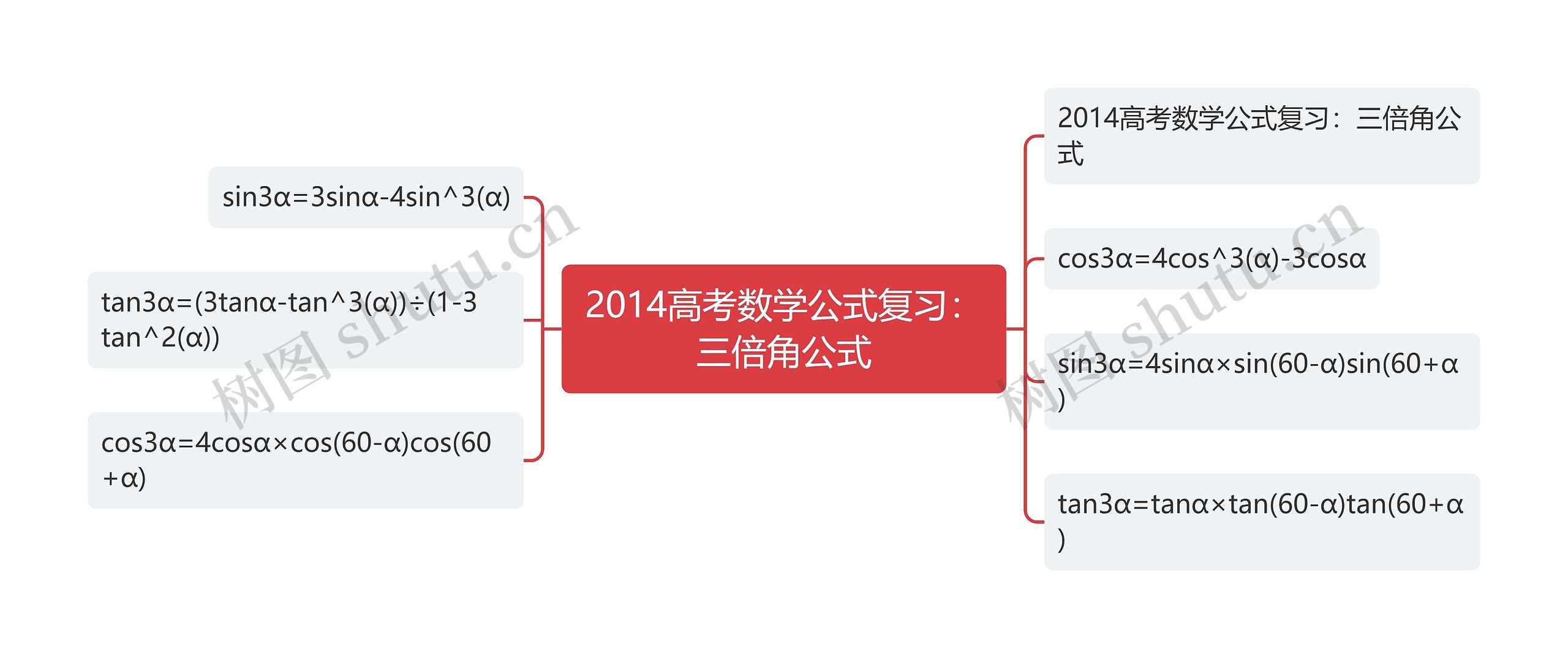 2014高考数学公式复习：三倍角公式思维导图