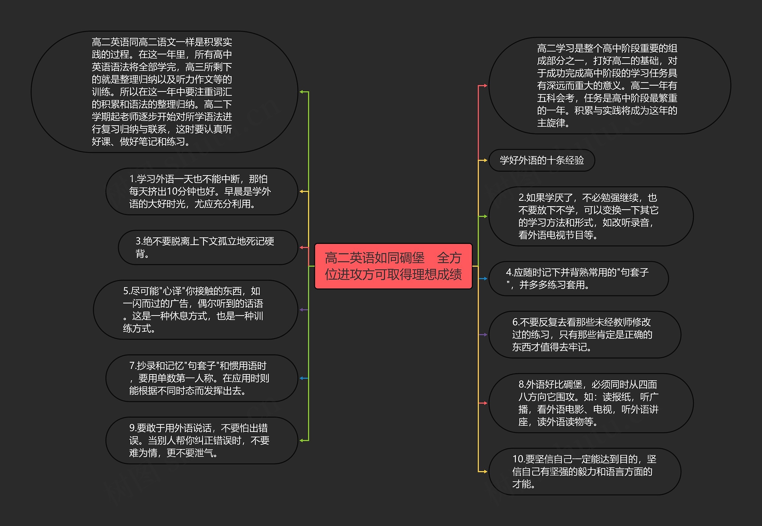 高二英语如同碉堡　全方位进攻方可取得理想成绩思维导图