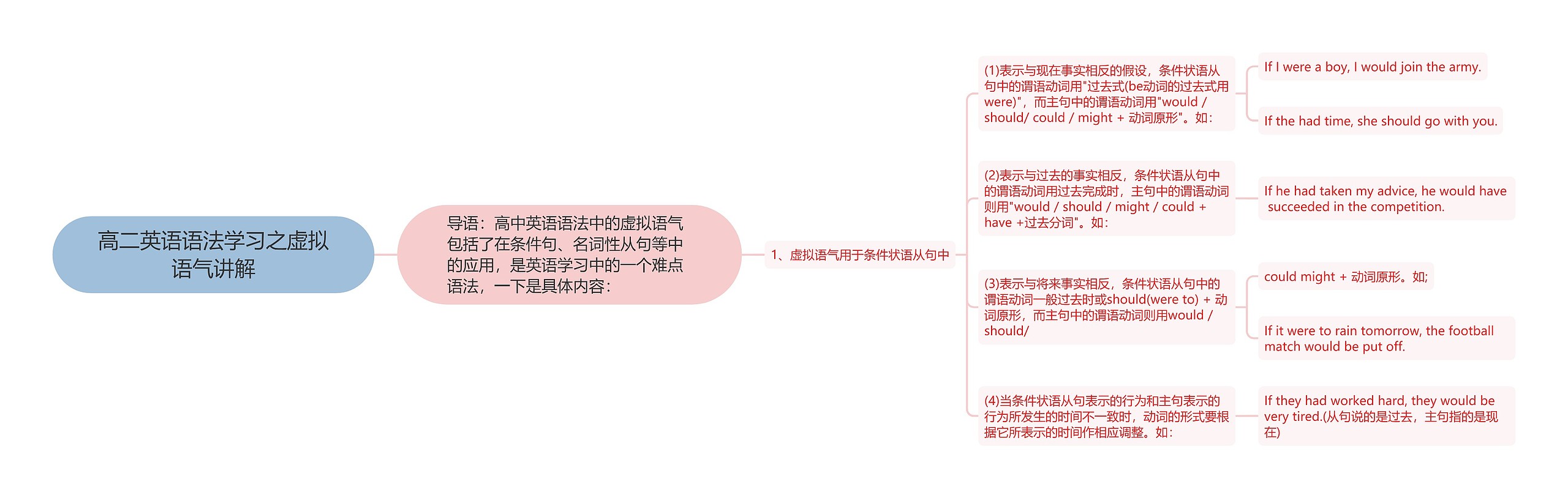 高二英语语法学习之虚拟语气讲解