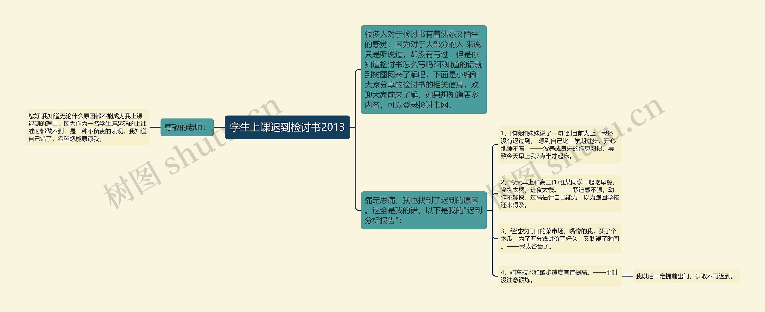 学生上课迟到检讨书2013思维导图