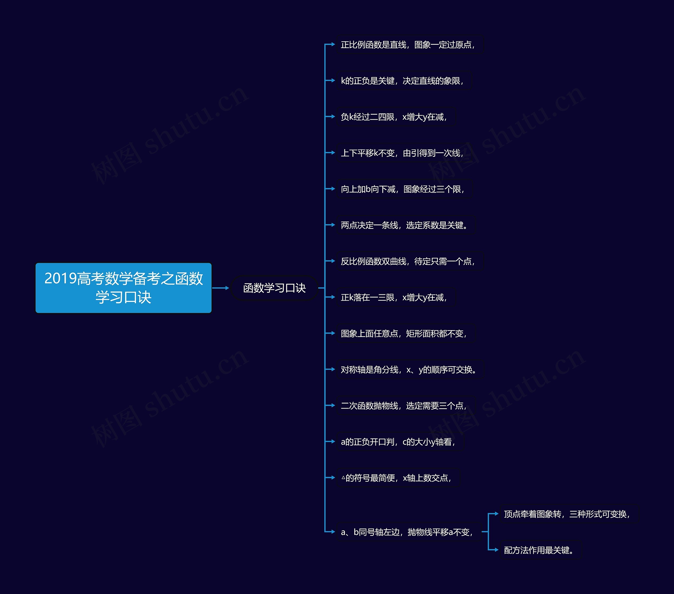 2019高考数学备考之函数学习口诀