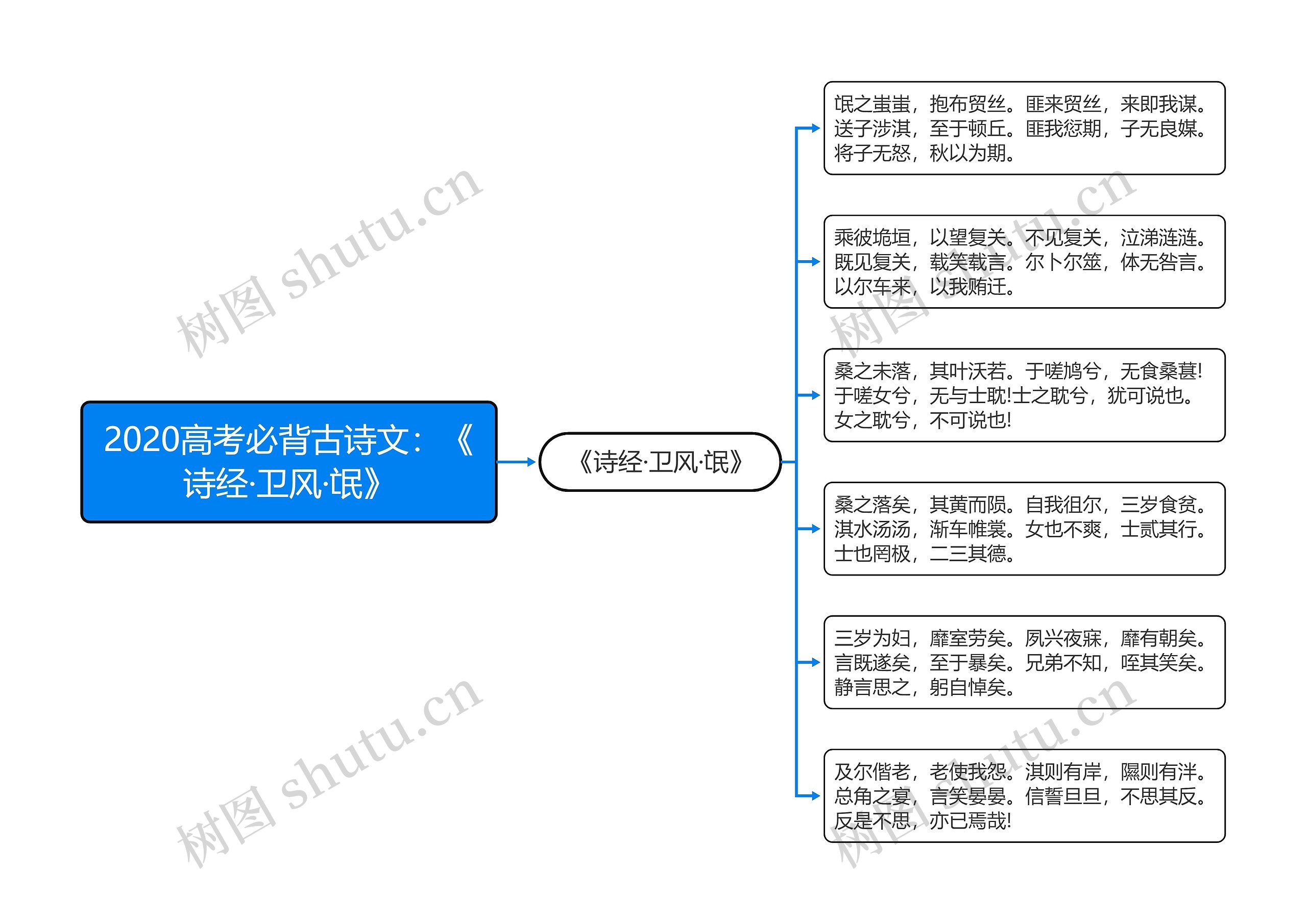 2020高考必背古诗文：《诗经·卫风·氓》