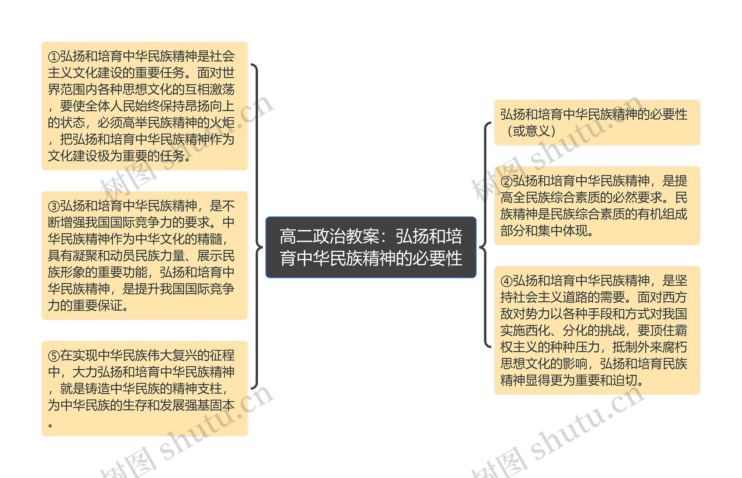 高二政治教案：弘扬和培育中华民族精神的必要性