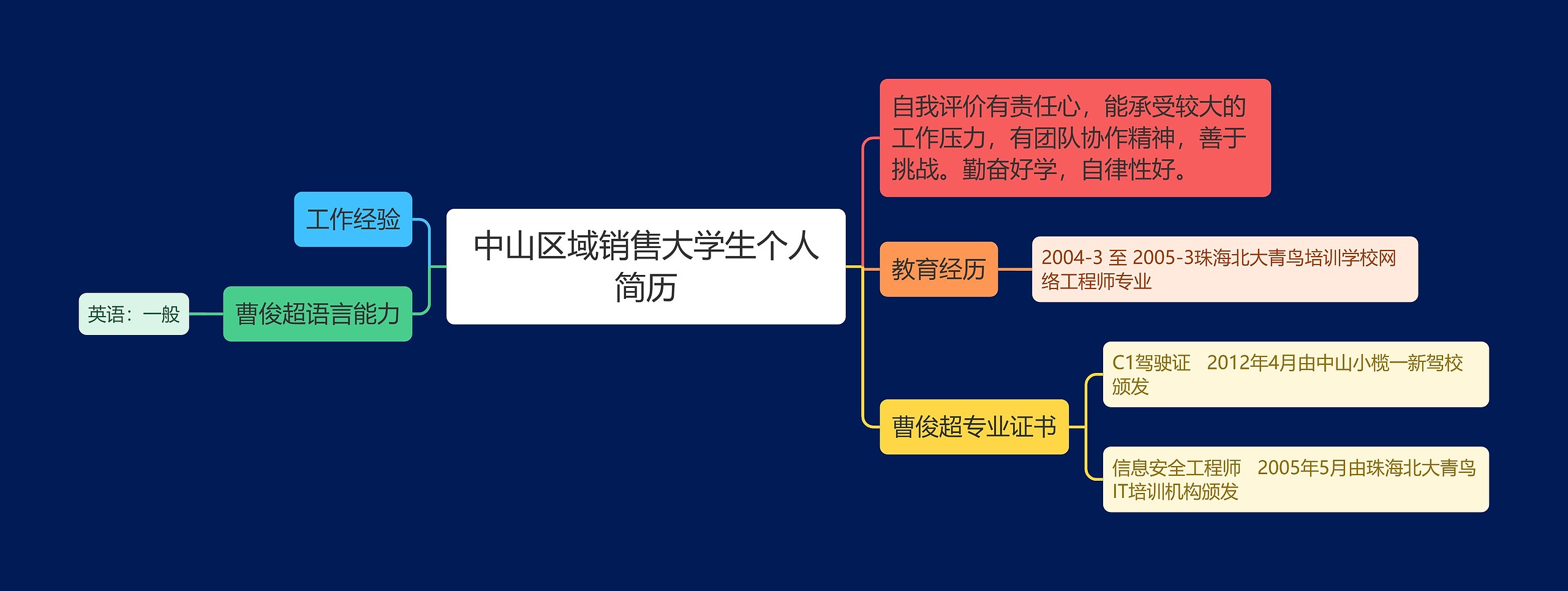 中山区域销售大学生个人简历思维导图