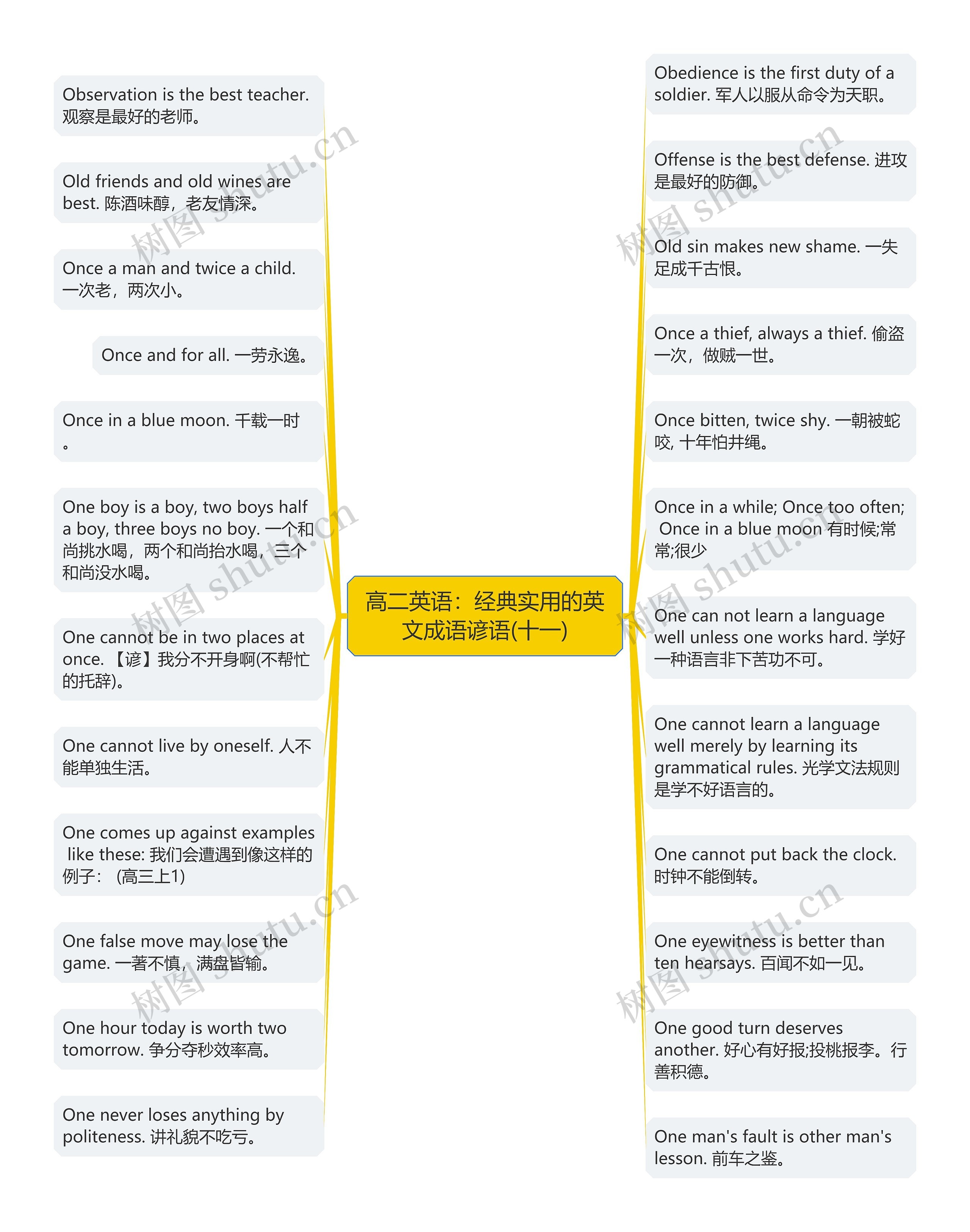 高二英语：经典实用的英文成语谚语(十一)思维导图