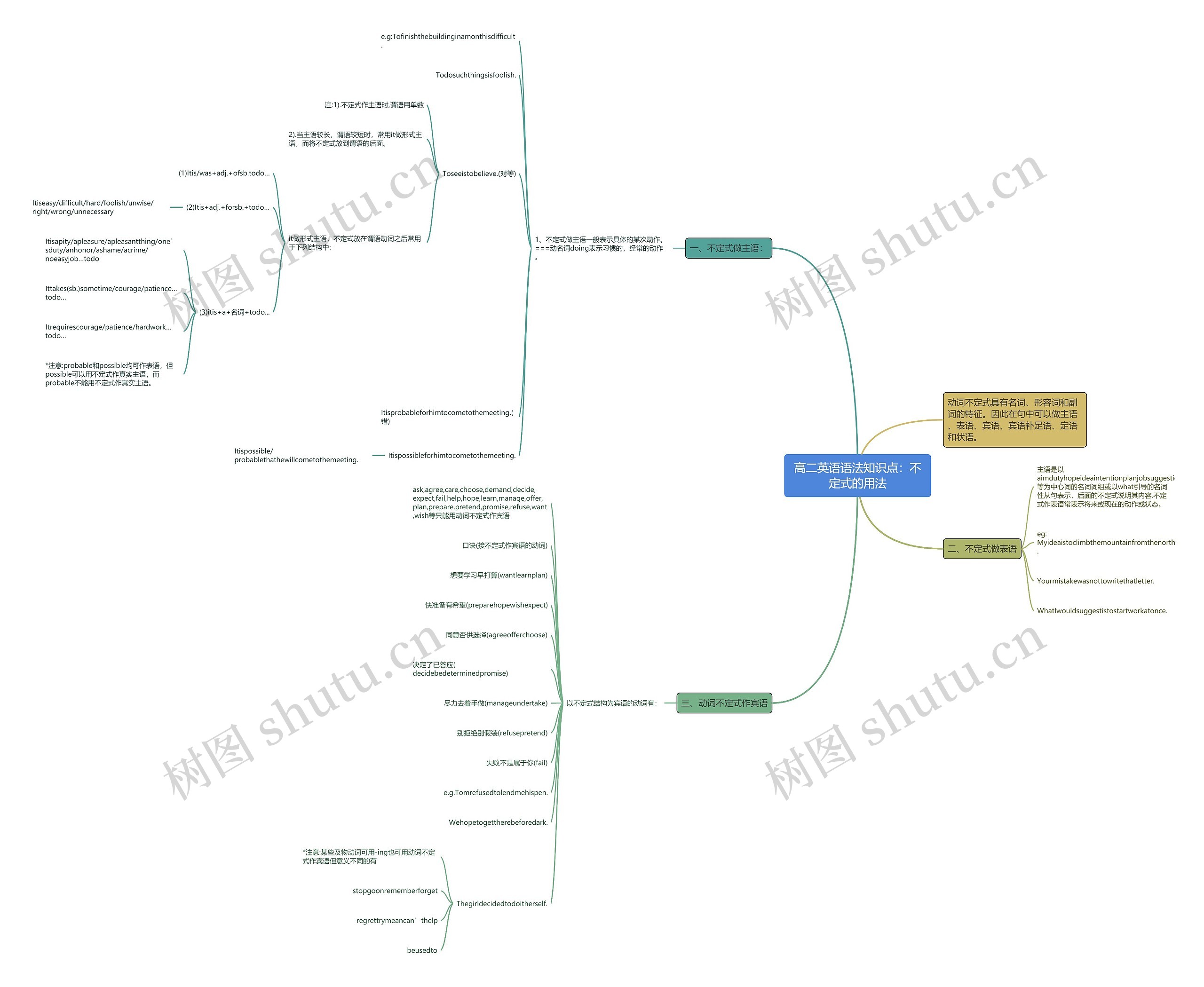 高二英语语法知识点：不定式的用法思维导图