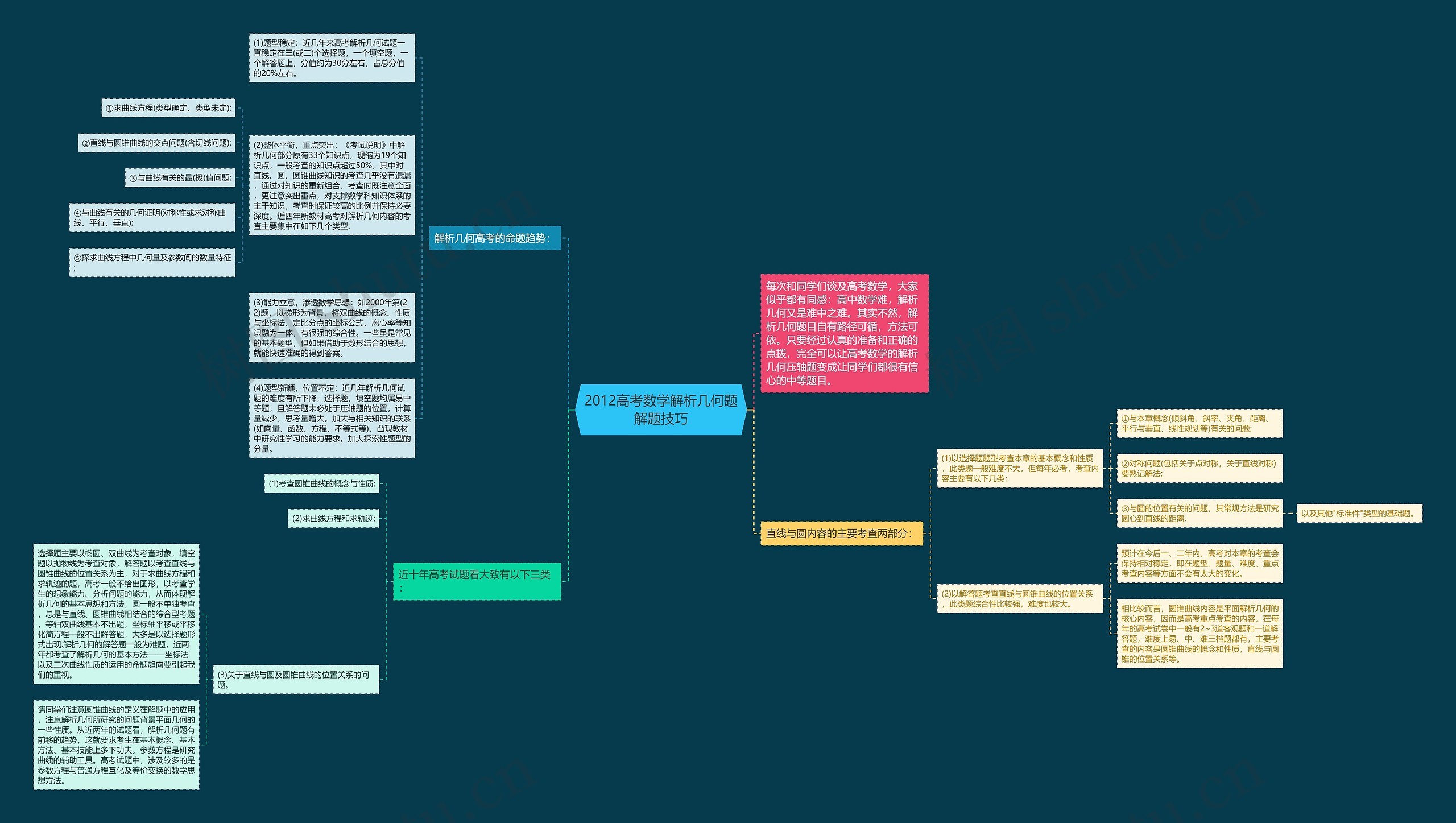 2012高考数学解析几何题解题技巧思维导图