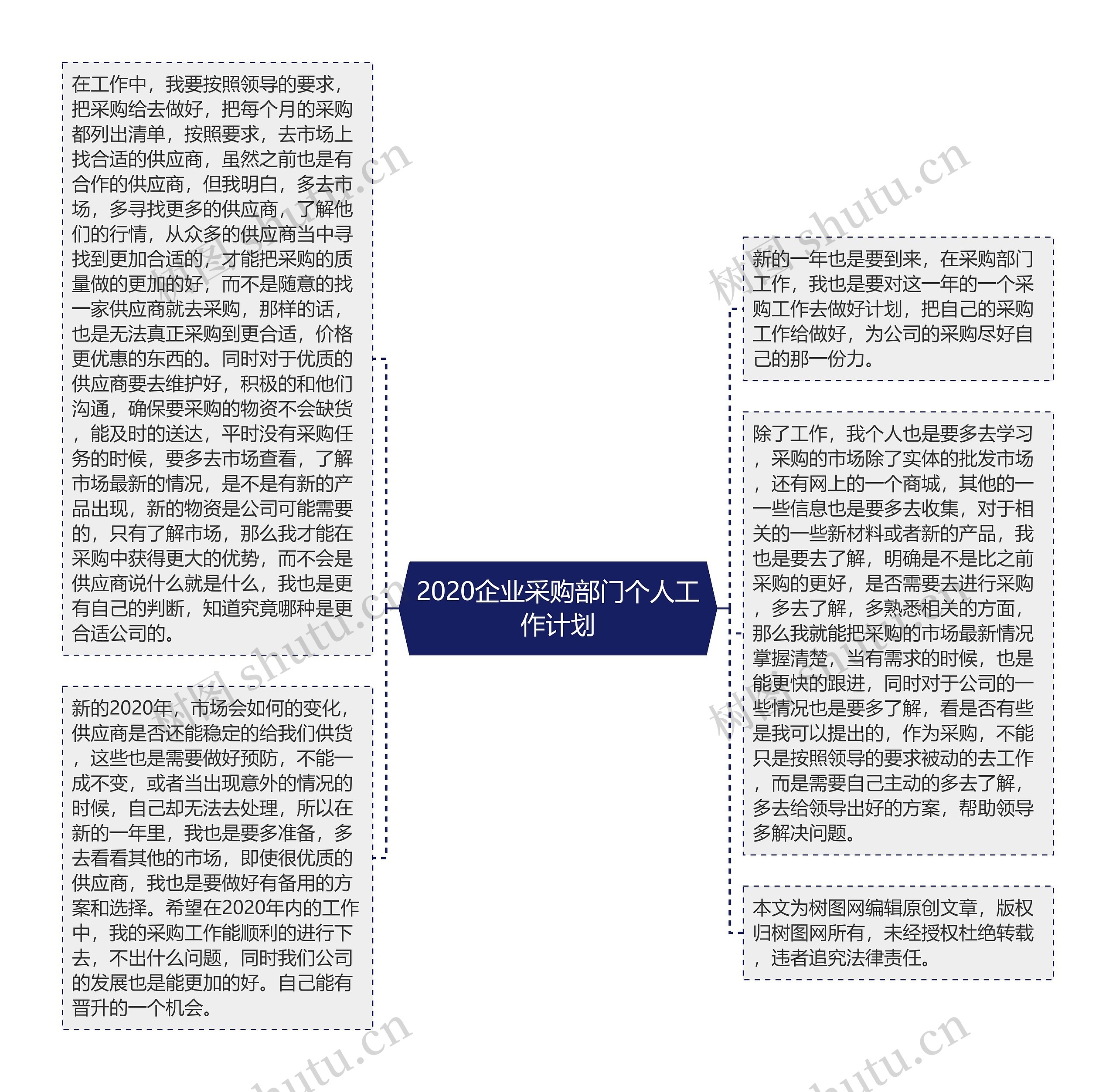 2020企业采购部门个人工作计划思维导图