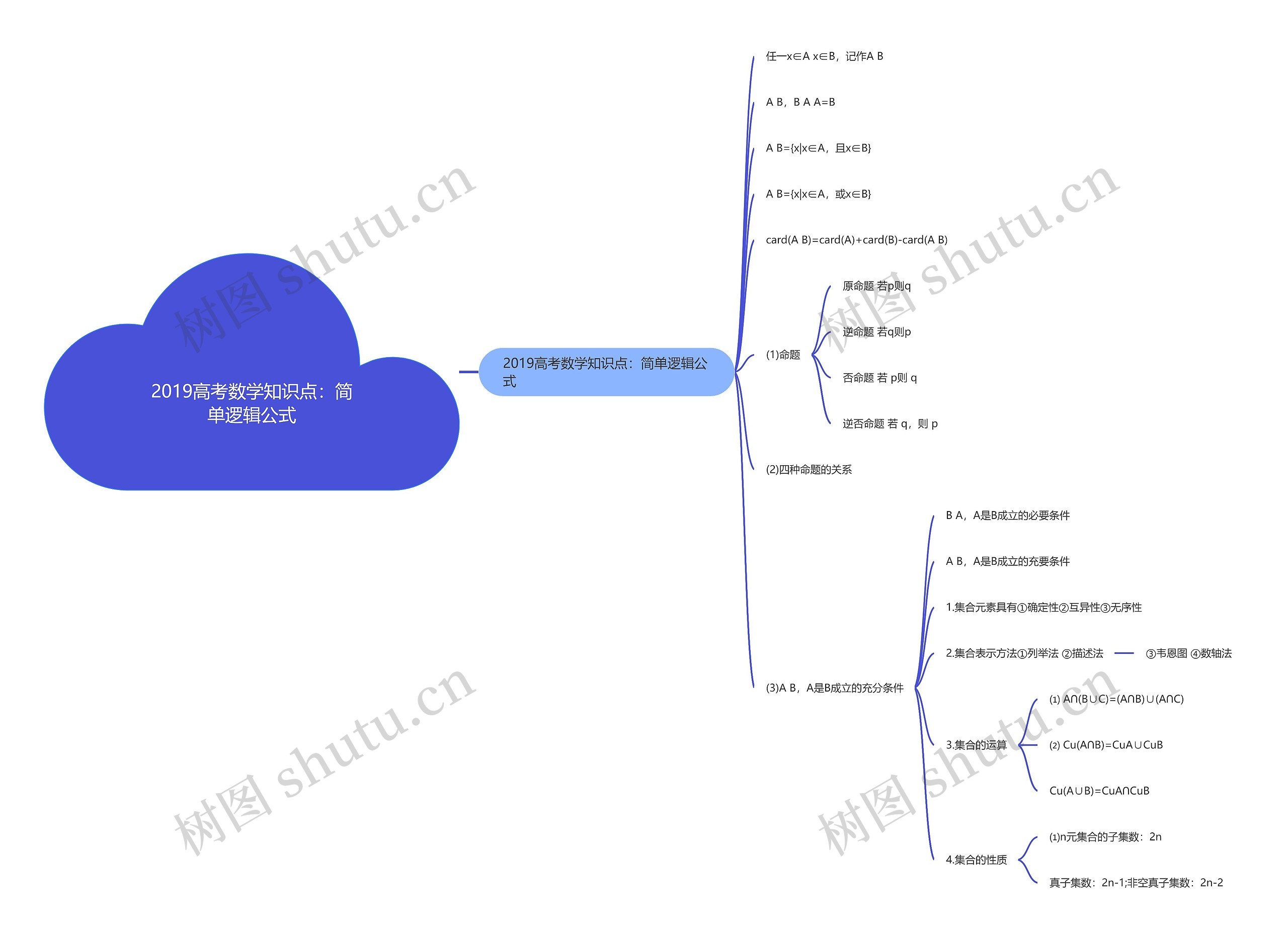 2019高考数学知识点：简单逻辑公式思维导图