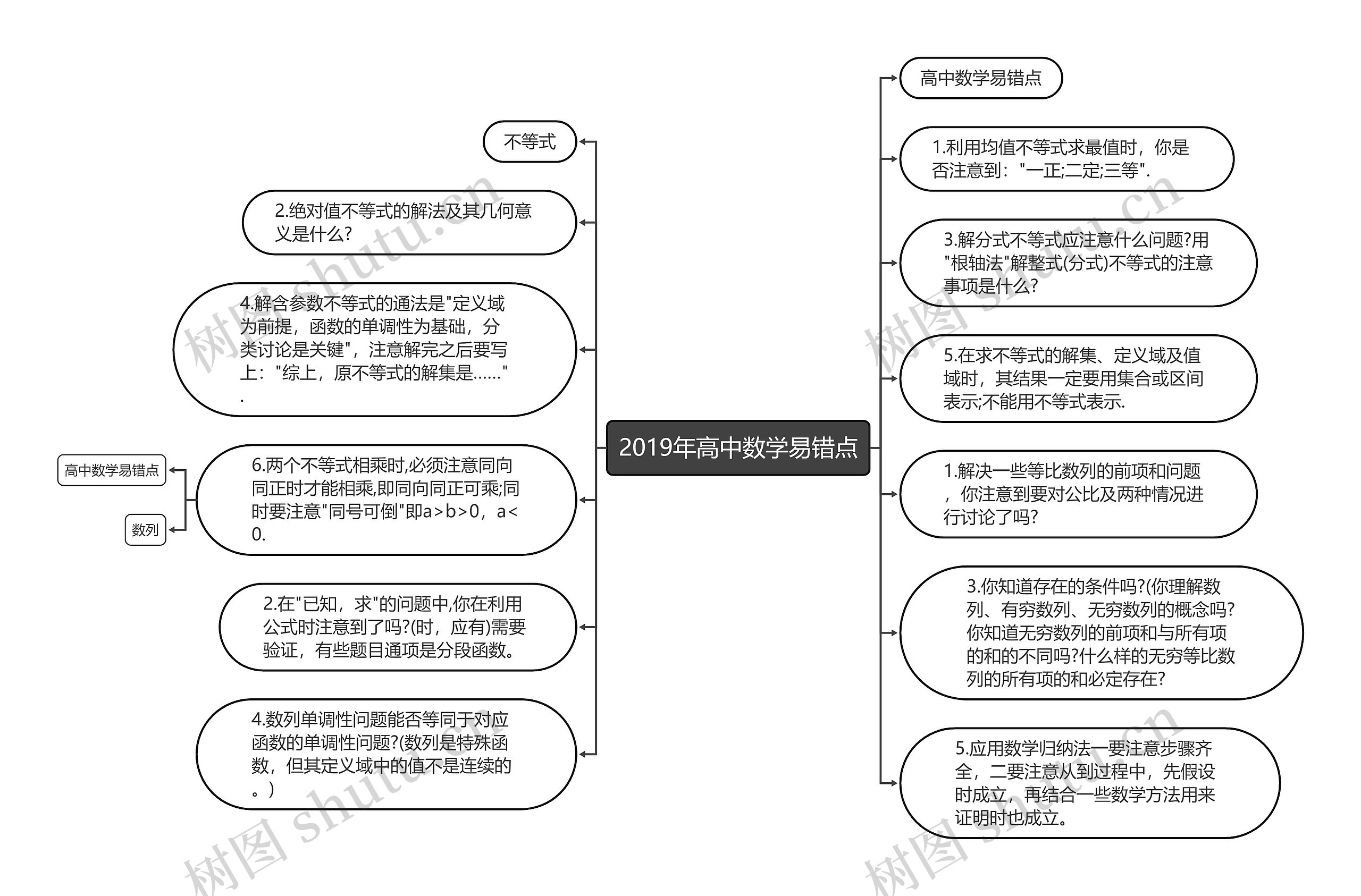 2019年高中数学易错点