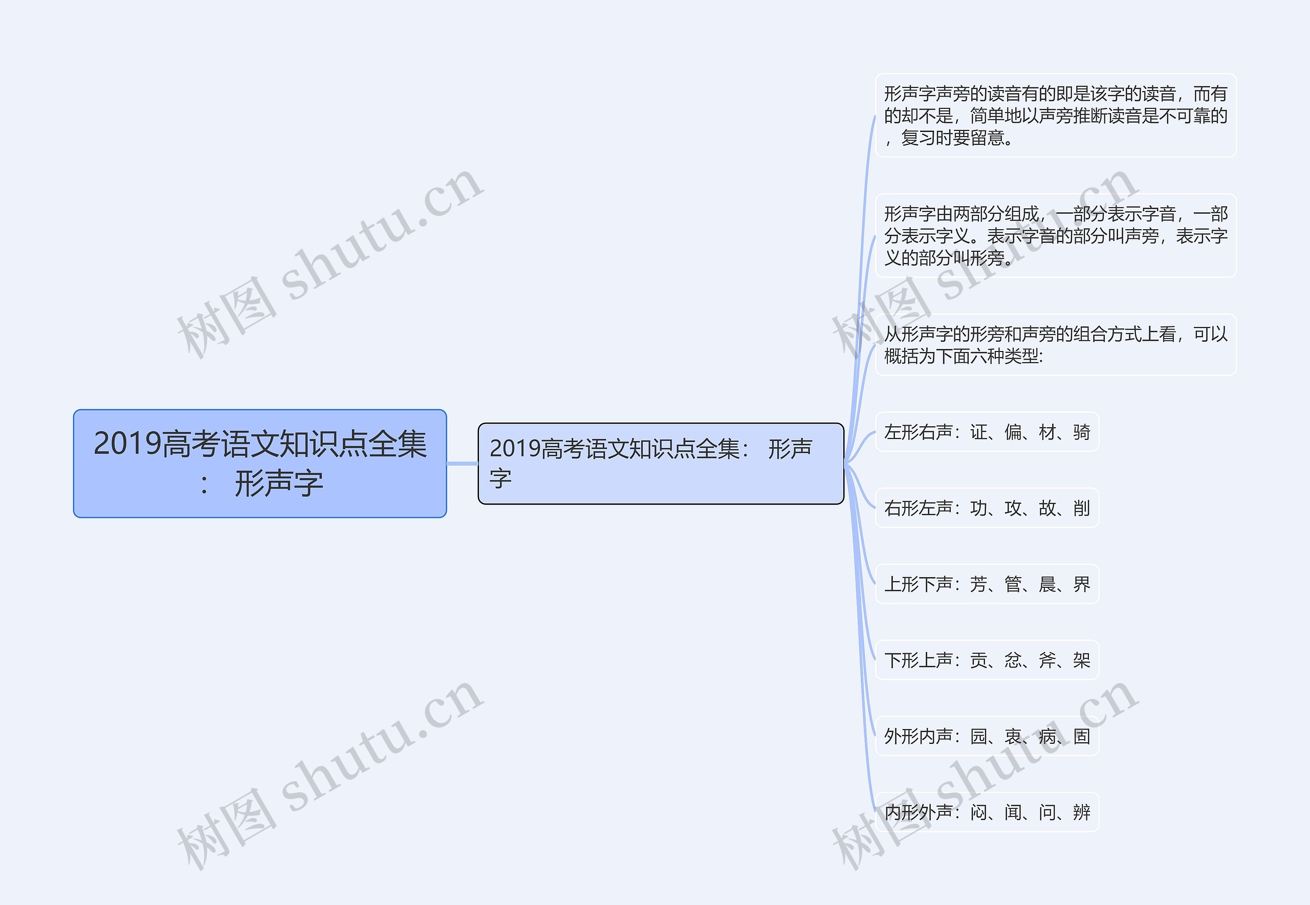 2019高考语文知识点全集： 形声字