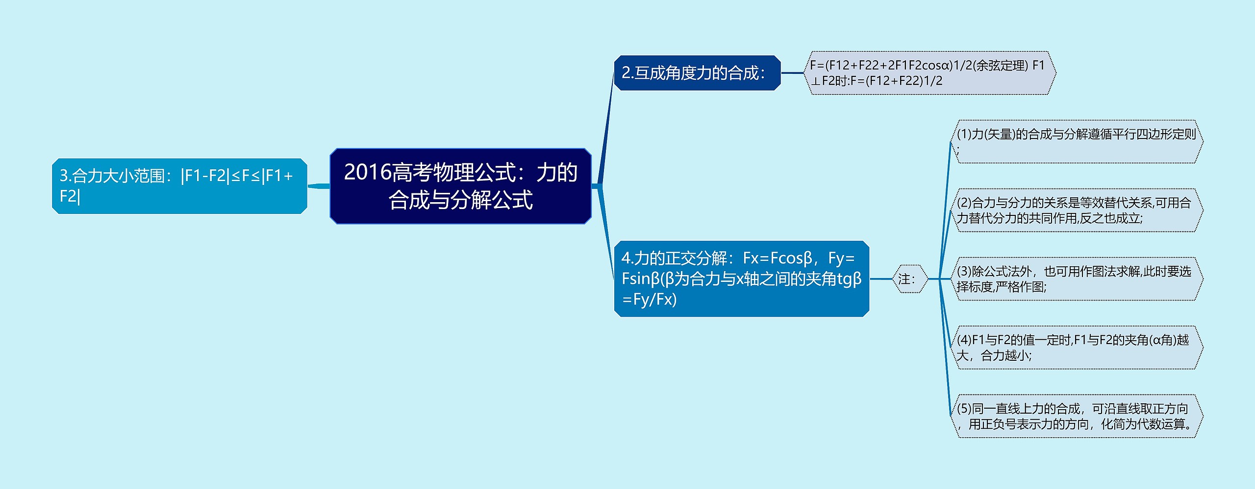 2016高考物理公式：力的合成与分解公式思维导图