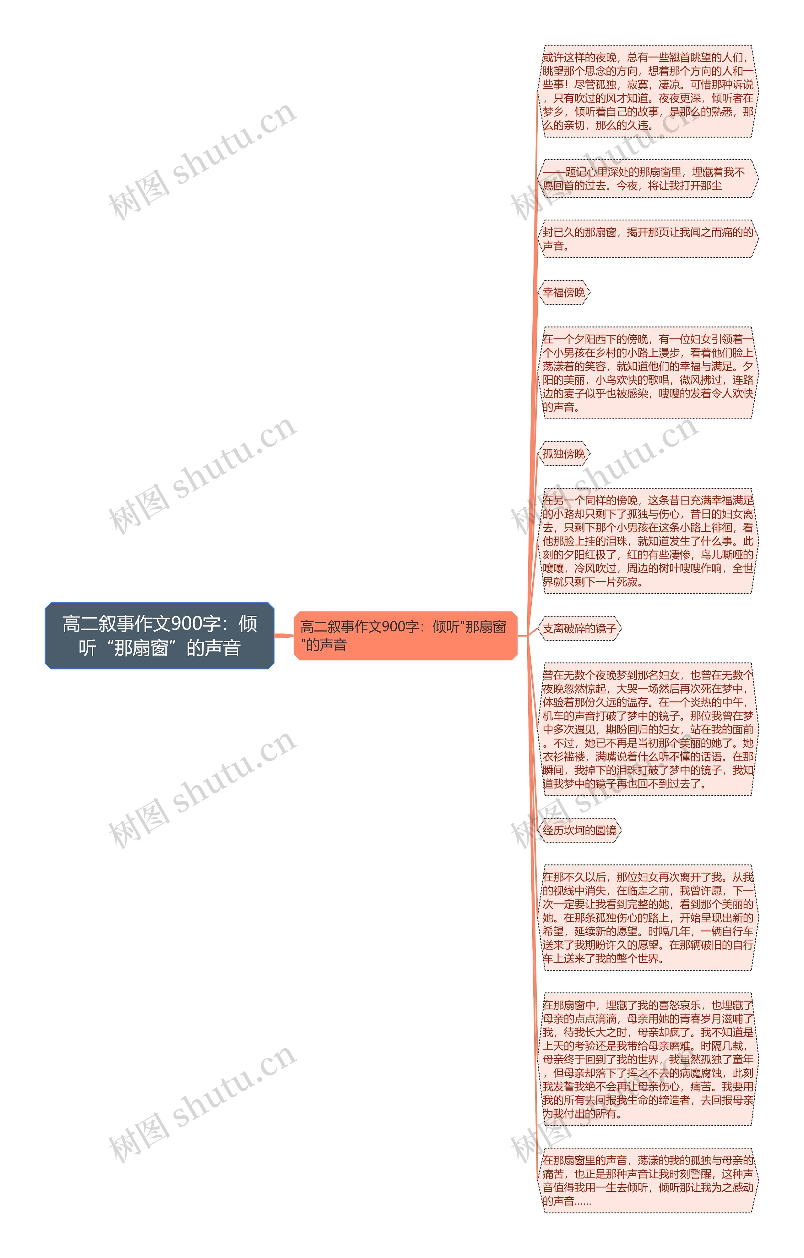 高二叙事作文900字：倾听“那扇窗”的声音思维导图