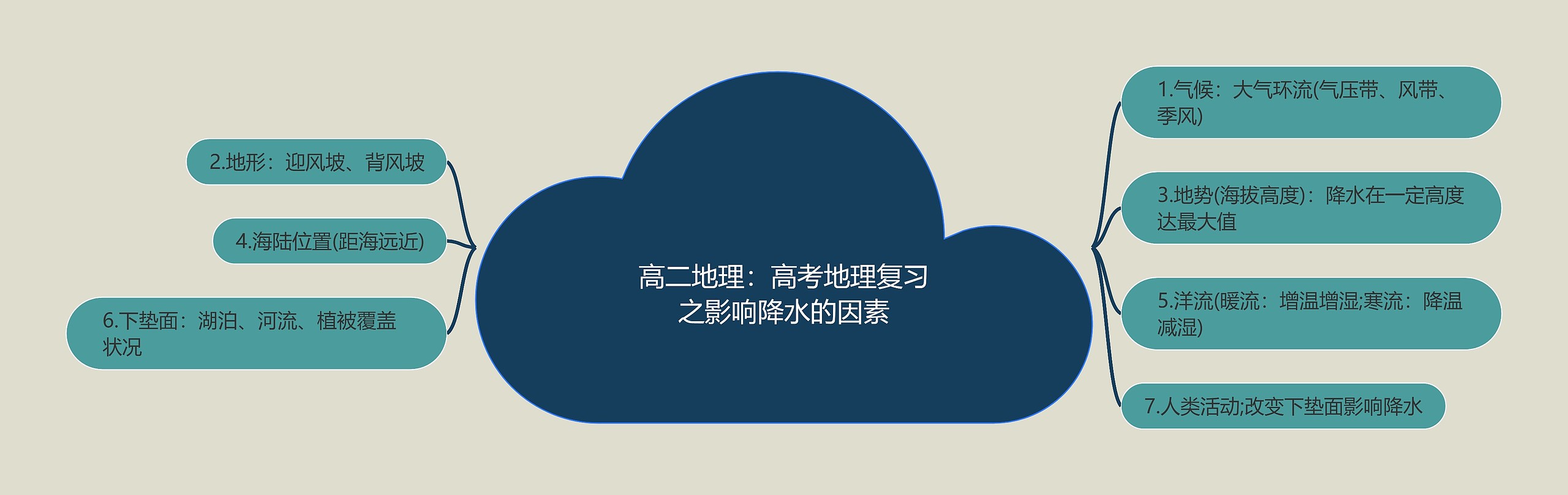 高二地理:高考地理复习之影响降水的因素 高二地理:高考地理复习之影响降水的因素