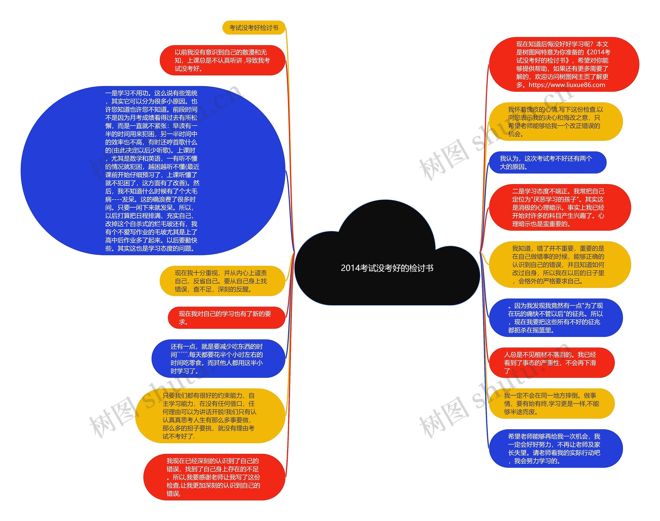 2014考试没考好的检讨书思维导图