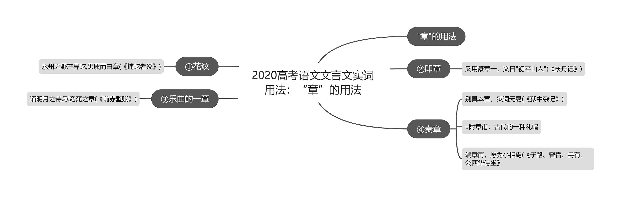 2020高考语文文言文实词用法：“章”的用法思维导图