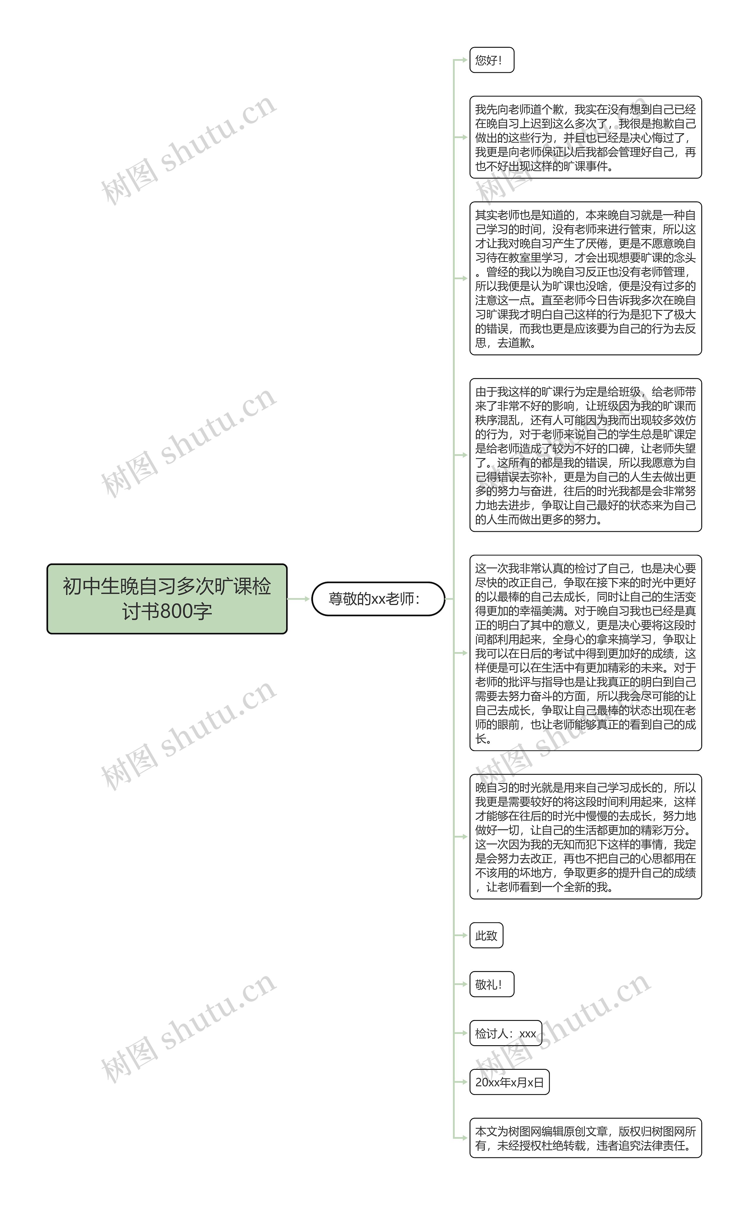 初中生晚自习多次旷课检讨书800字思维导图