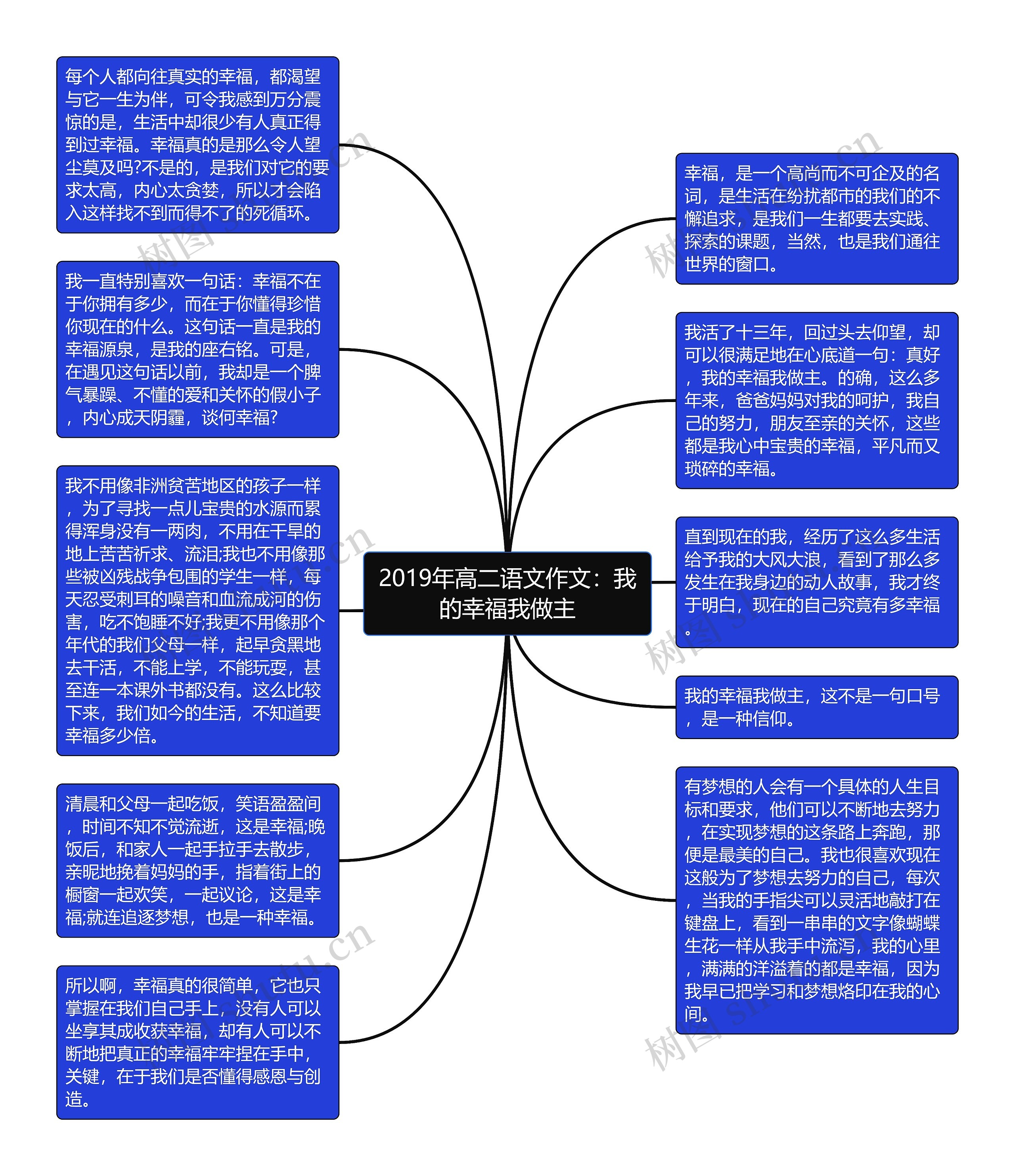 2019年高二语文作文：我的幸福我做主思维导图