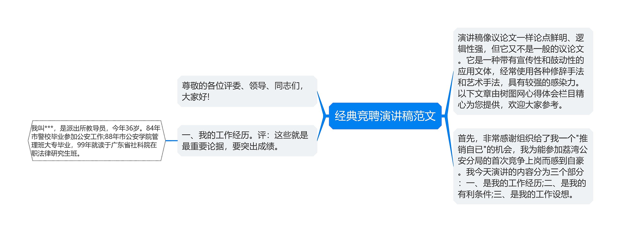 经典竞聘演讲稿范文思维导图