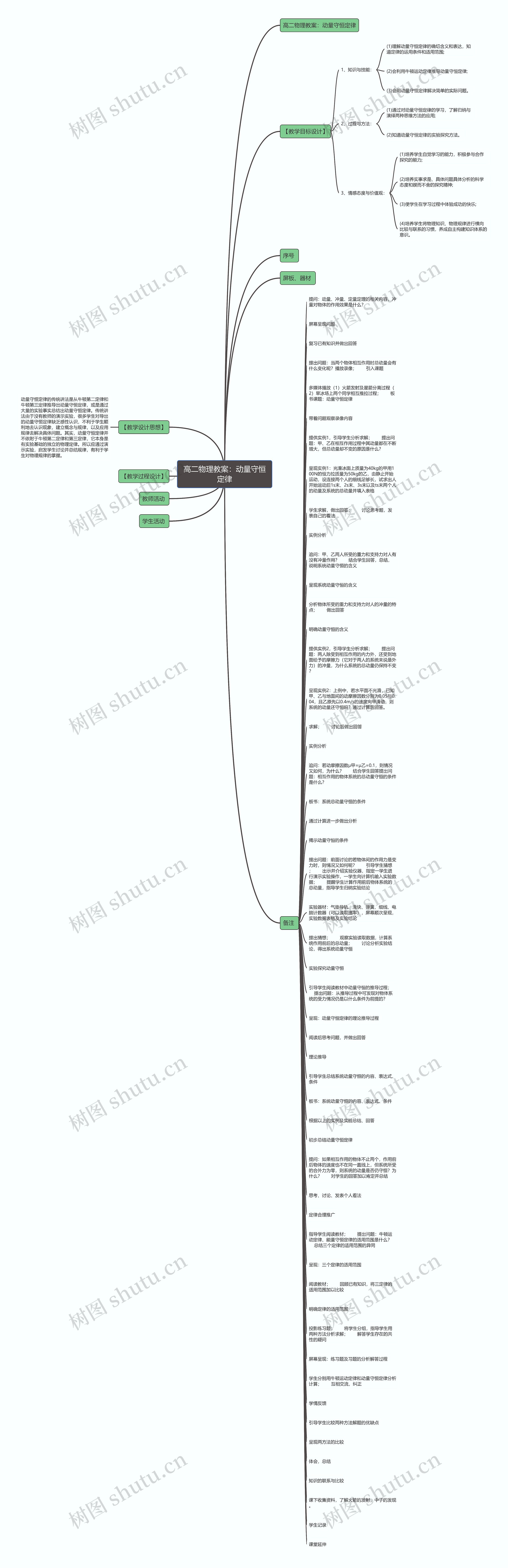 高二物理教案：动量守恒定律思维导图