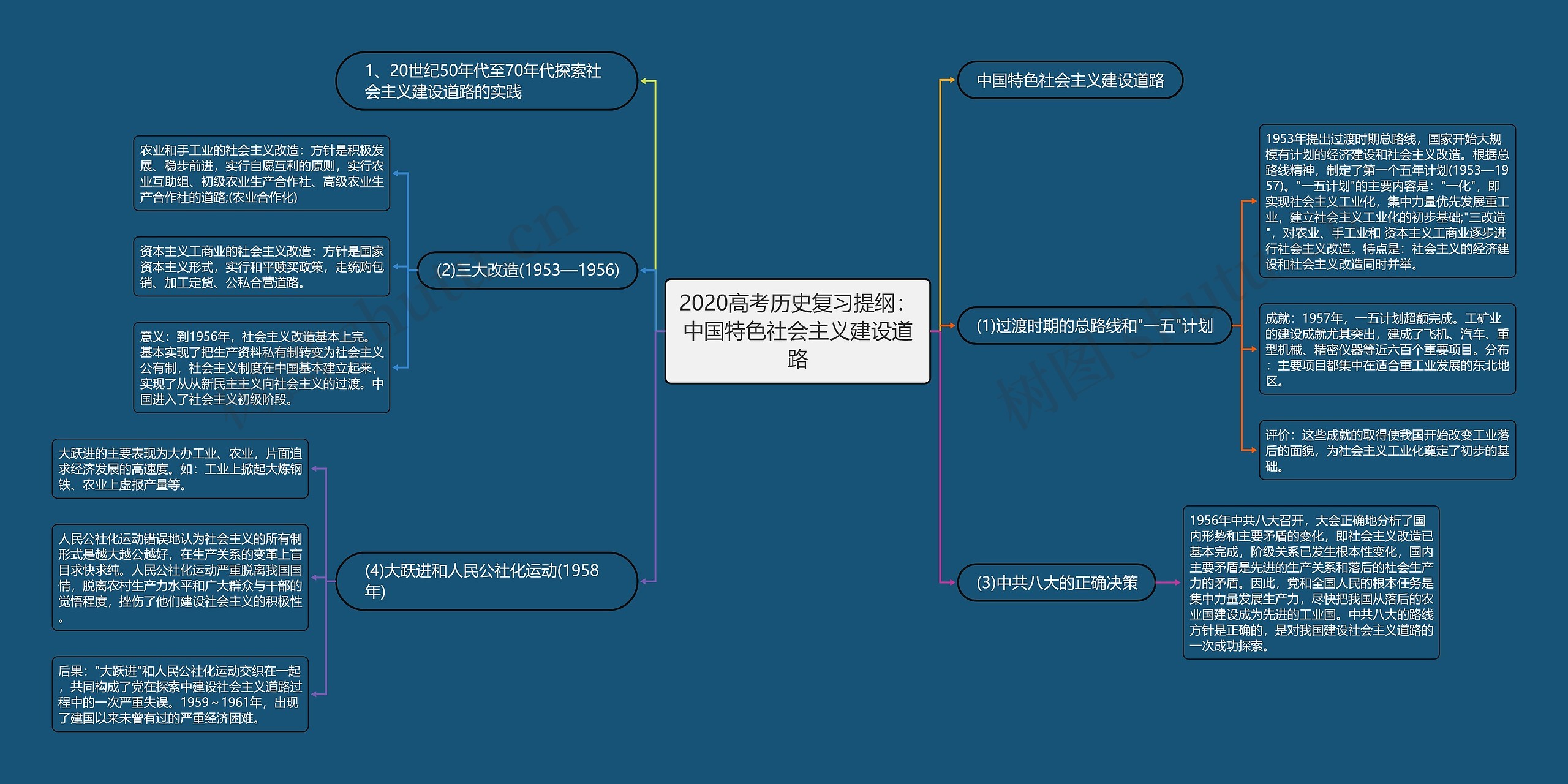 2020高考历史复习提纲：中国特色社会主义建设道路思维导图